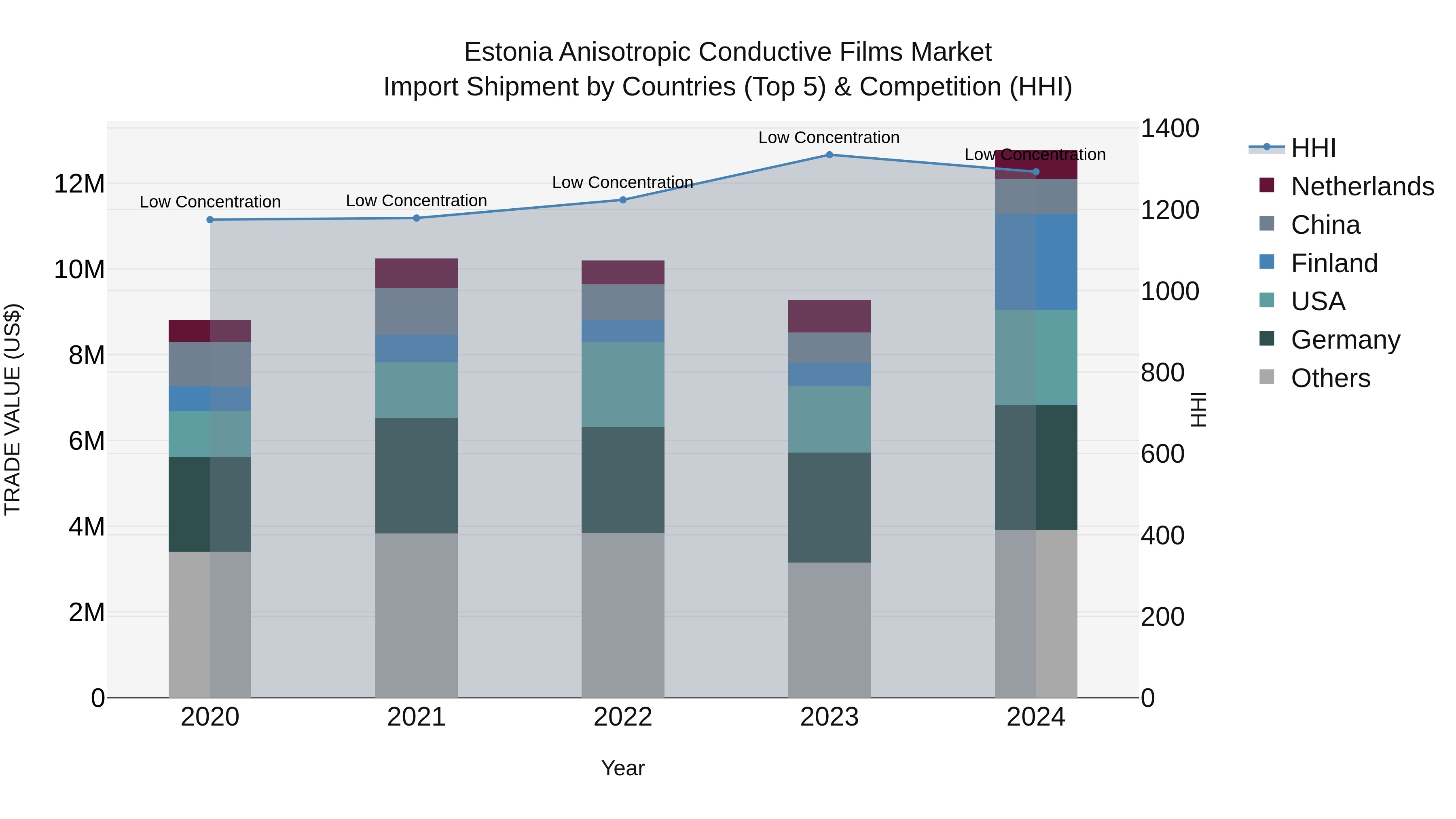 Estonia Anisotropic Conductive Films Market Top 5 Importing Countries and Market Competition (HHI) Analysis