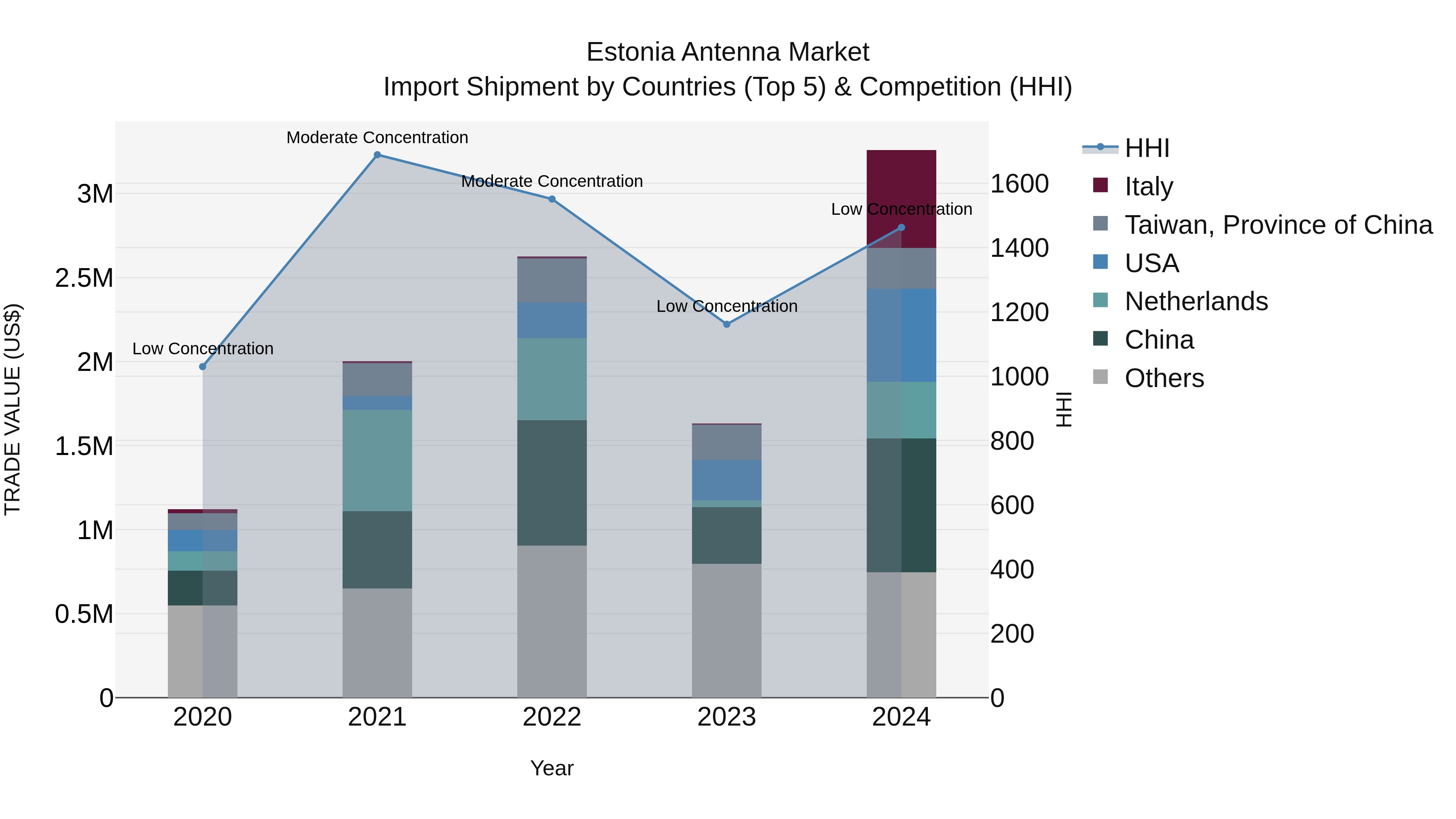 Estonia Antenna Market Top 5 Importing Countries and Market Competition (HHI) Analysis