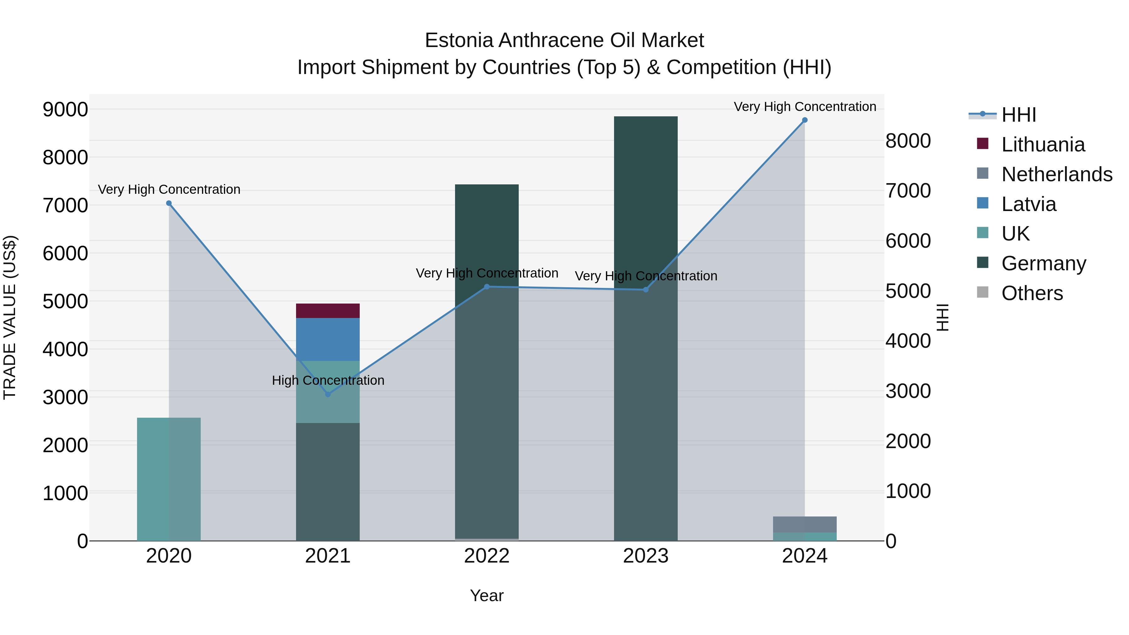 Estonia Anthracene Oil Market Top 5 Importing Countries and Market Competition (HHI) Analysis