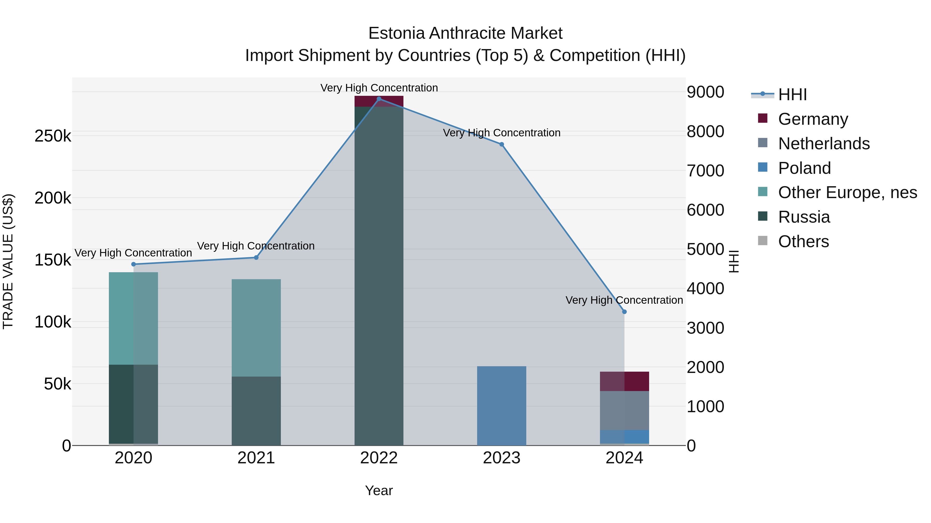 Estonia Anthracite Market Top 5 Importing Countries and Market Competition (HHI) Analysis