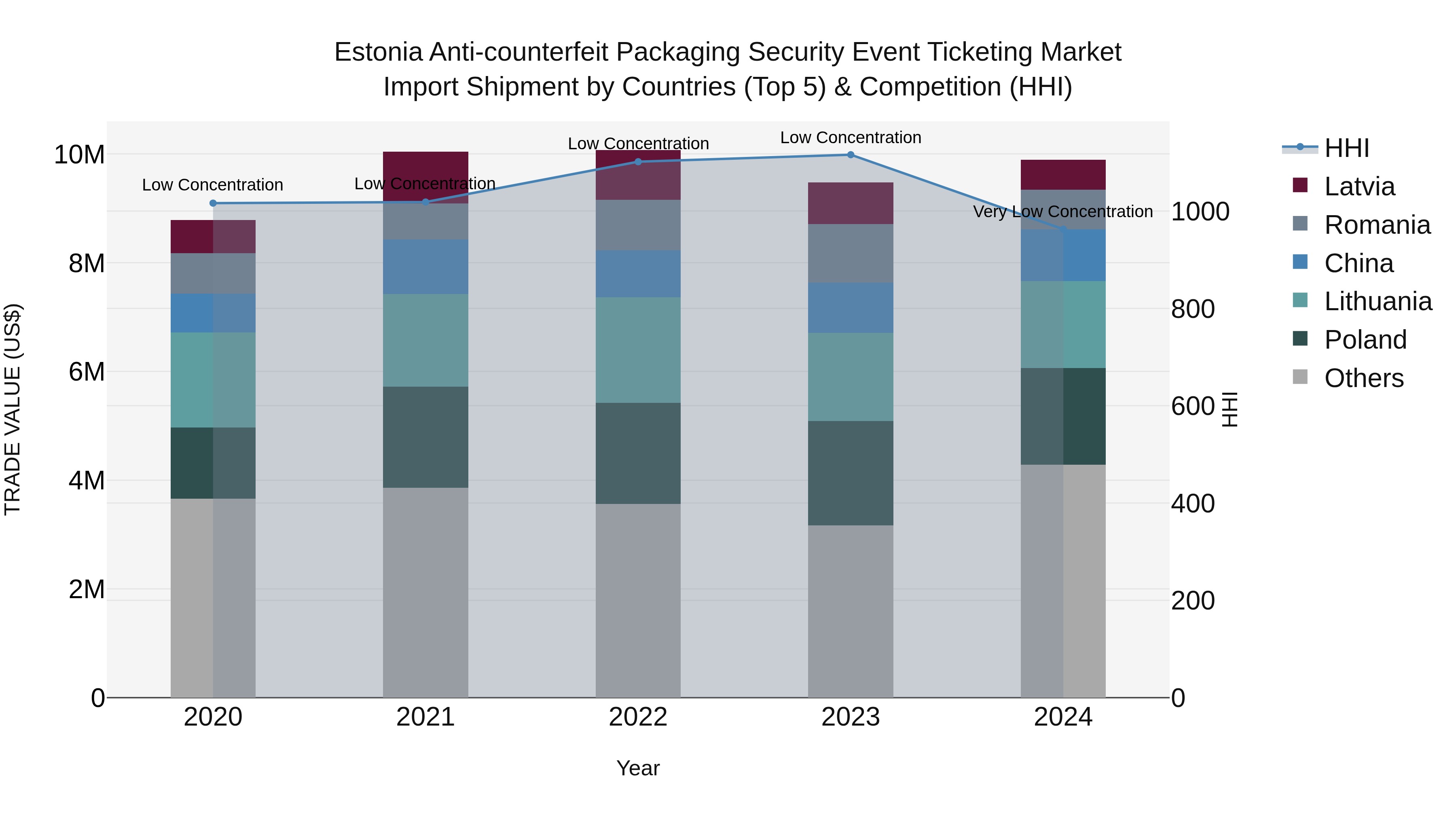 Estonia Anti-counterfeit Packaging Security Event Ticketing Market Top 5 Importing Countries and Market Competition (HHI) Analysis