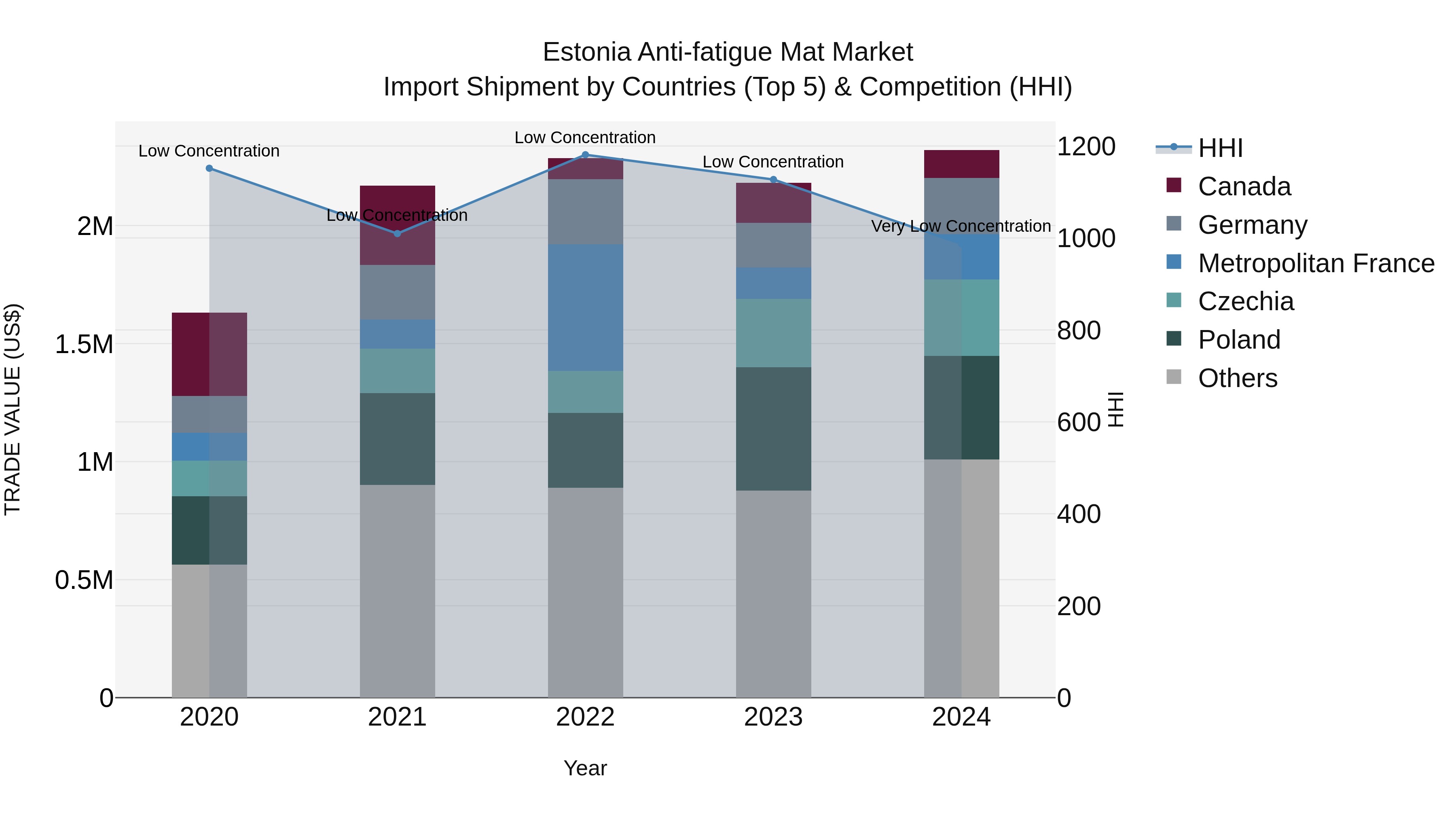 Estonia Anti-fatigue Mat Market Top 5 Importing Countries and Market Competition (HHI) Analysis