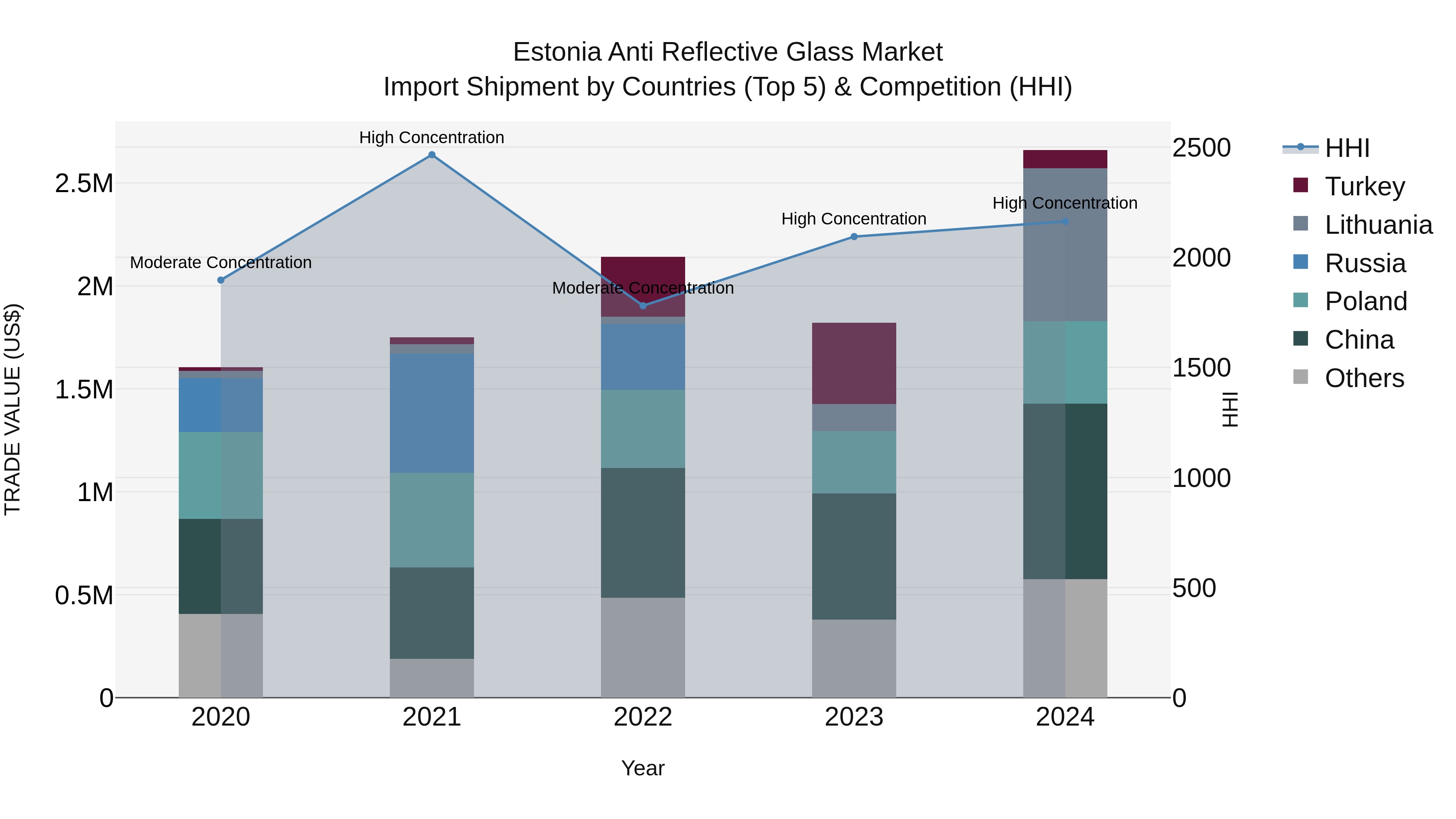 Estonia Anti Reflective Glass Market Top 5 Importing Countries and Market Competition (HHI) Analysis