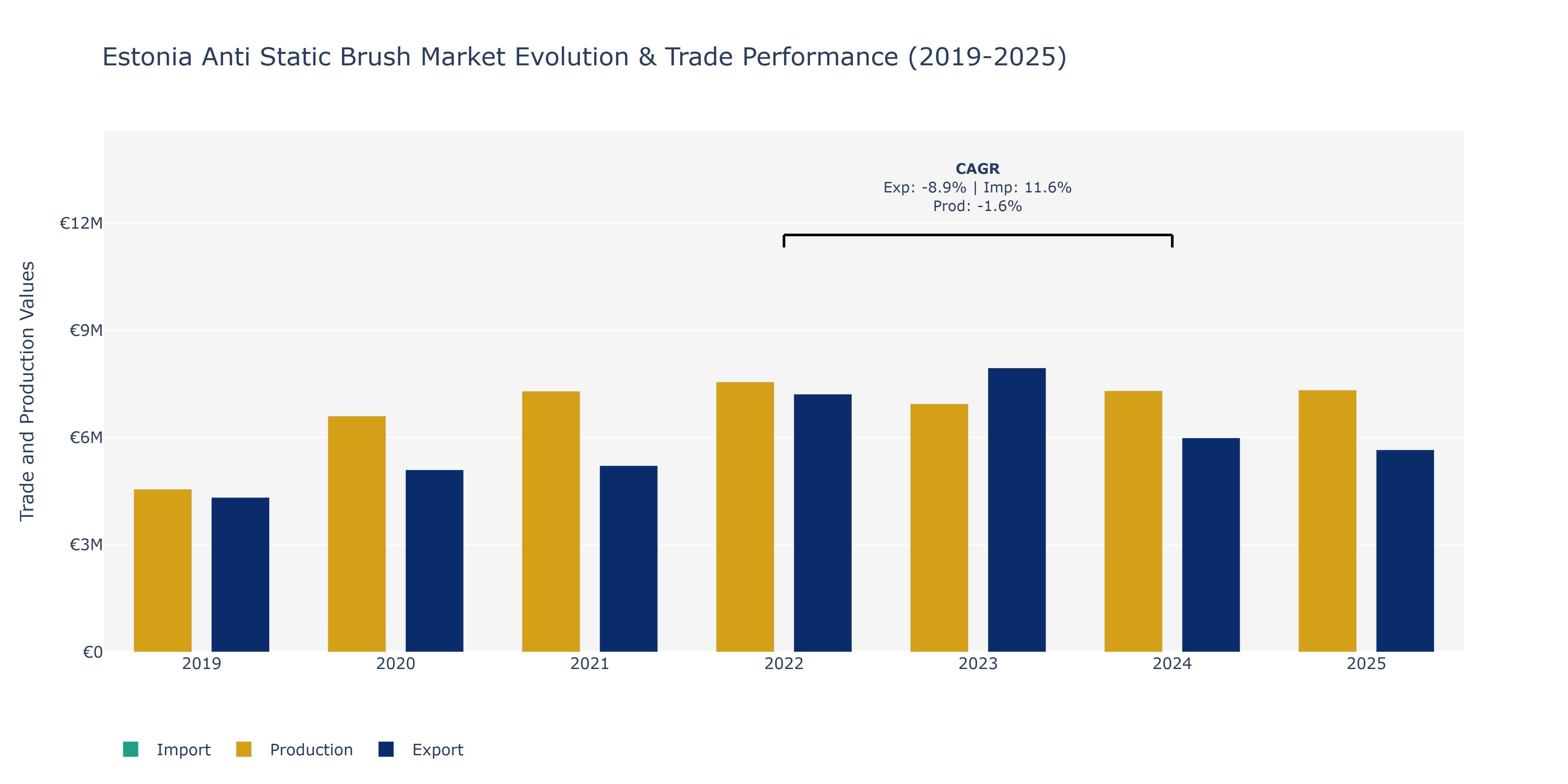 Estonia Anti Static Brush Market: Production & Trade Performance (2019-2025)