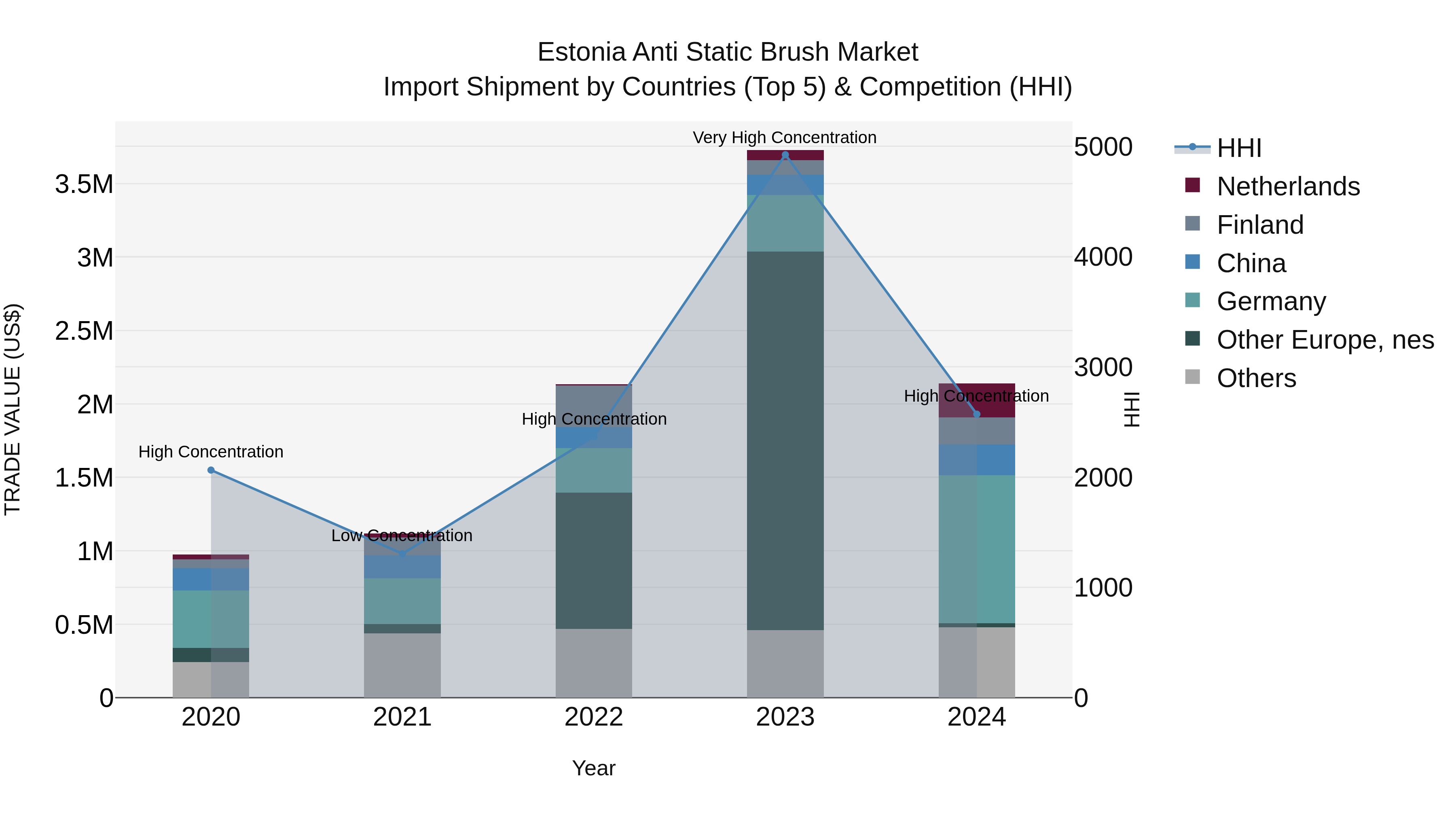 Estonia Anti Static Brush Market Top 5 Importing Countries and Market Competition (HHI) Analysis