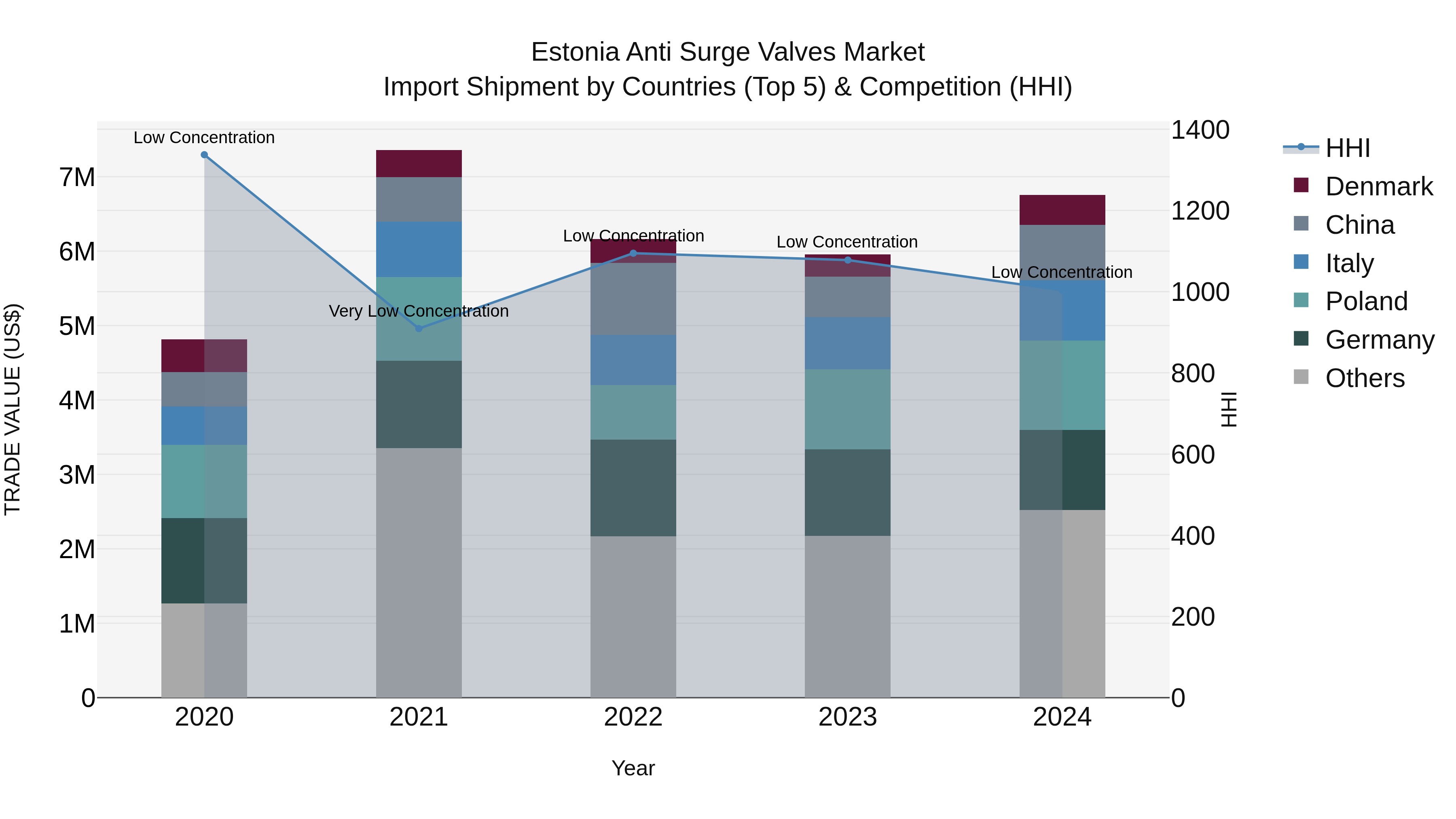 Estonia Anti Surge Valves Market Top 5 Importing Countries and Market Competition (HHI) Analysis