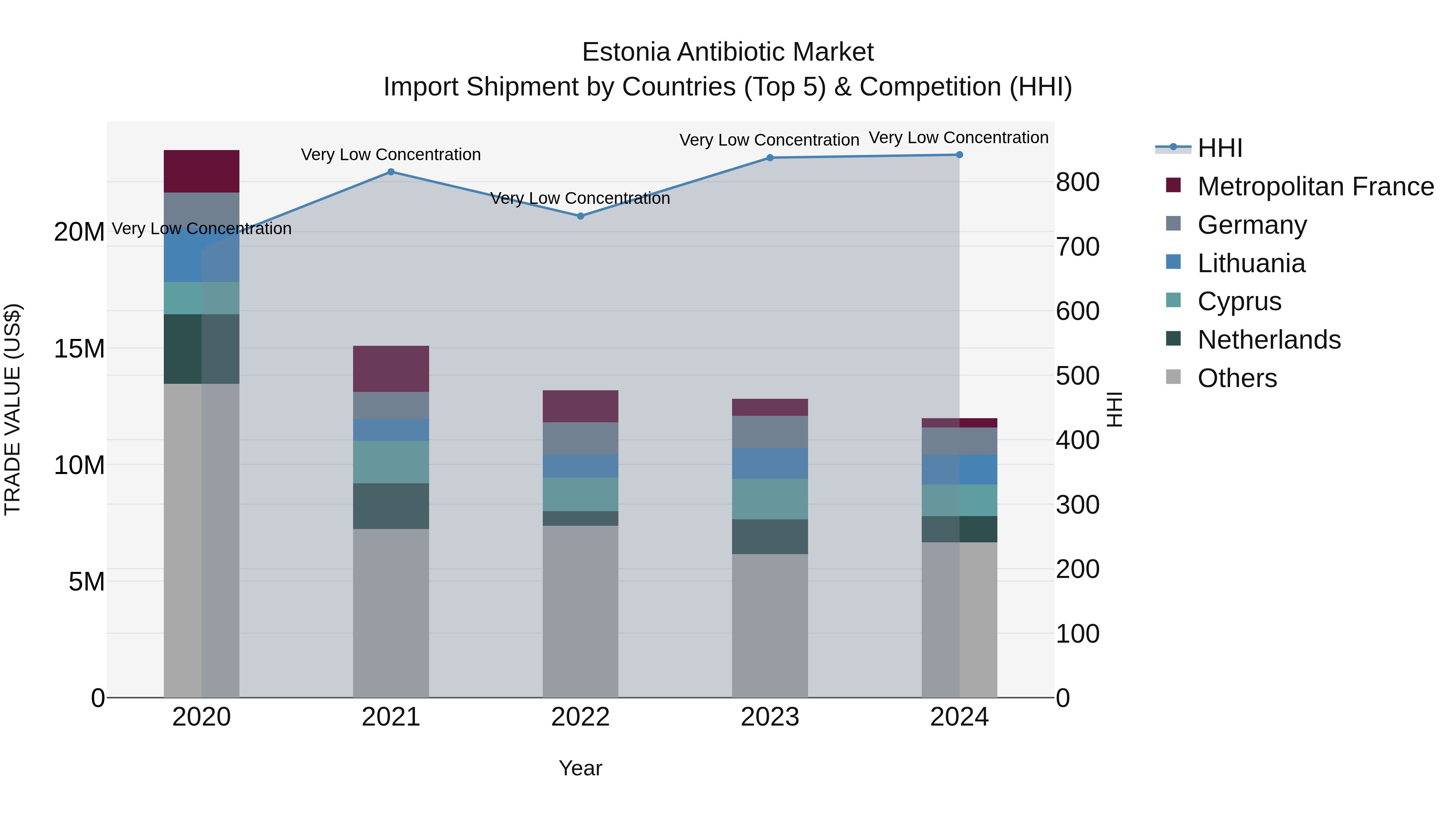 Estonia Antibiotic Market Top 5 Importing Countries and Market Competition (HHI) Analysis