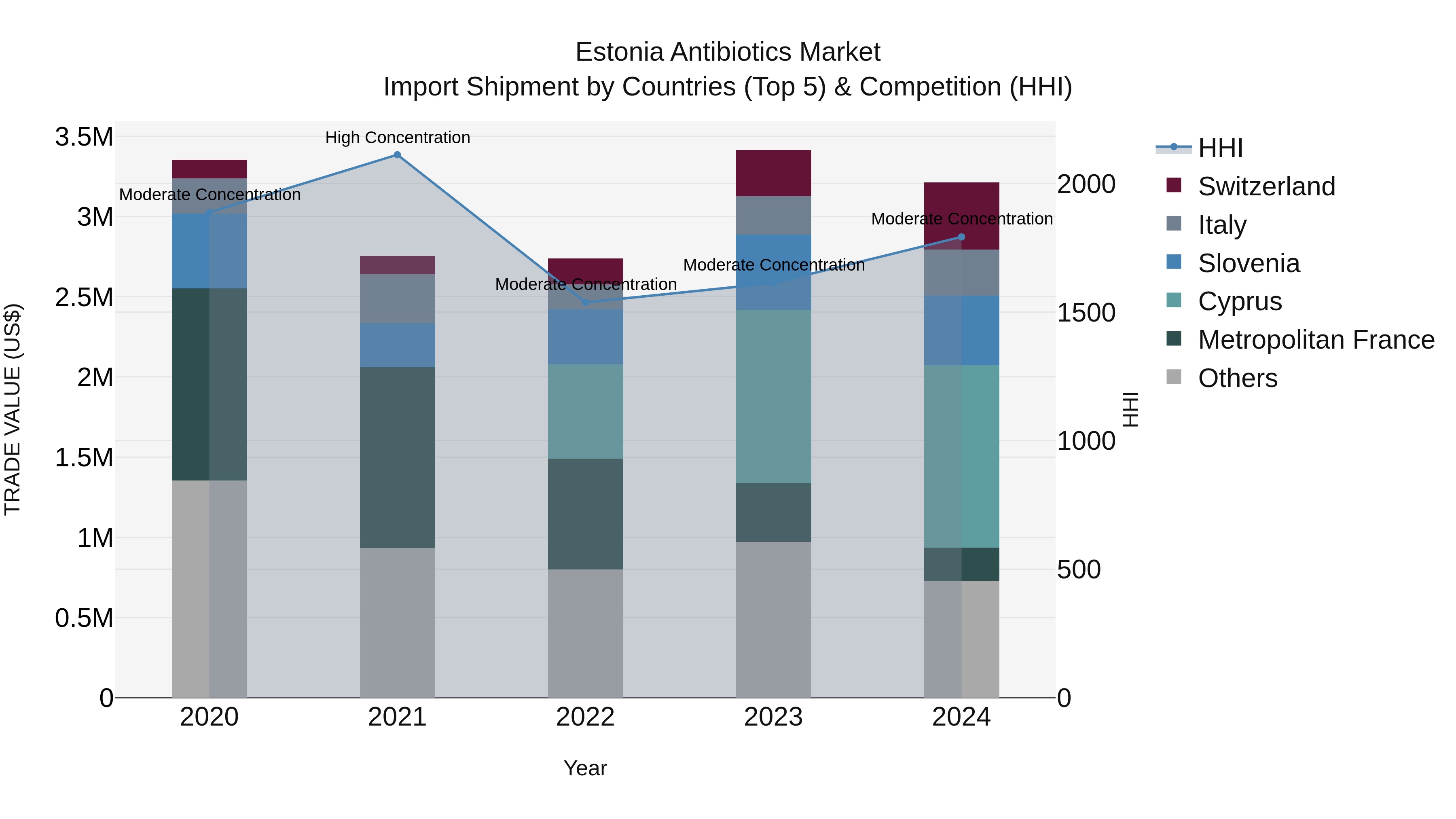 Estonia Antibiotics Market Top 5 Importing Countries and Market Competition (HHI) Analysis