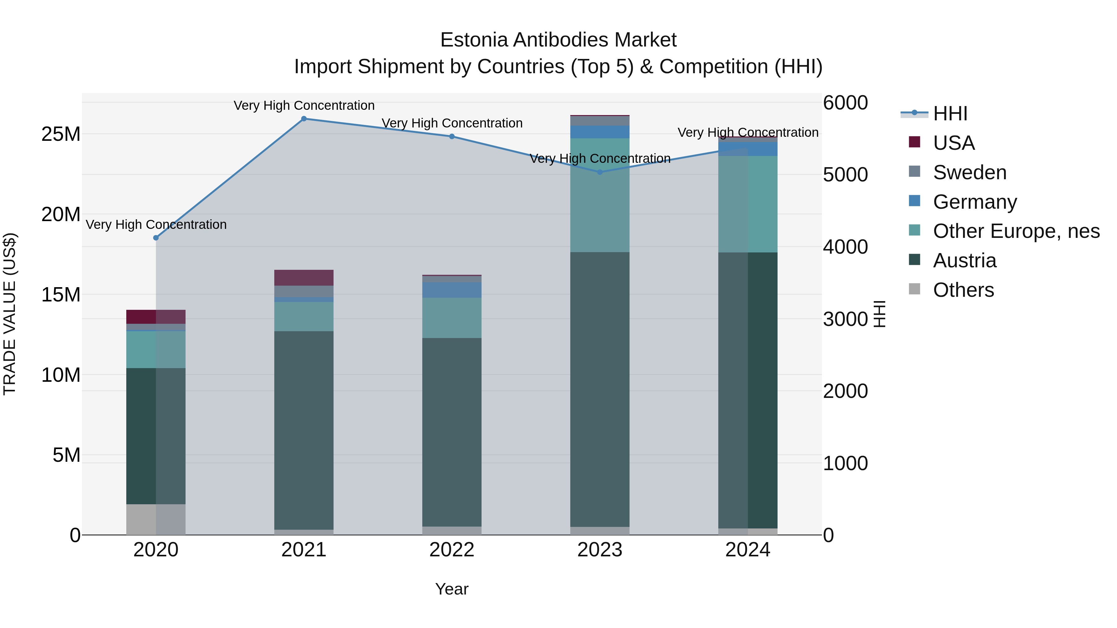 Estonia Antibodies Market Top 5 Importing Countries and Market Competition (HHI) Analysis