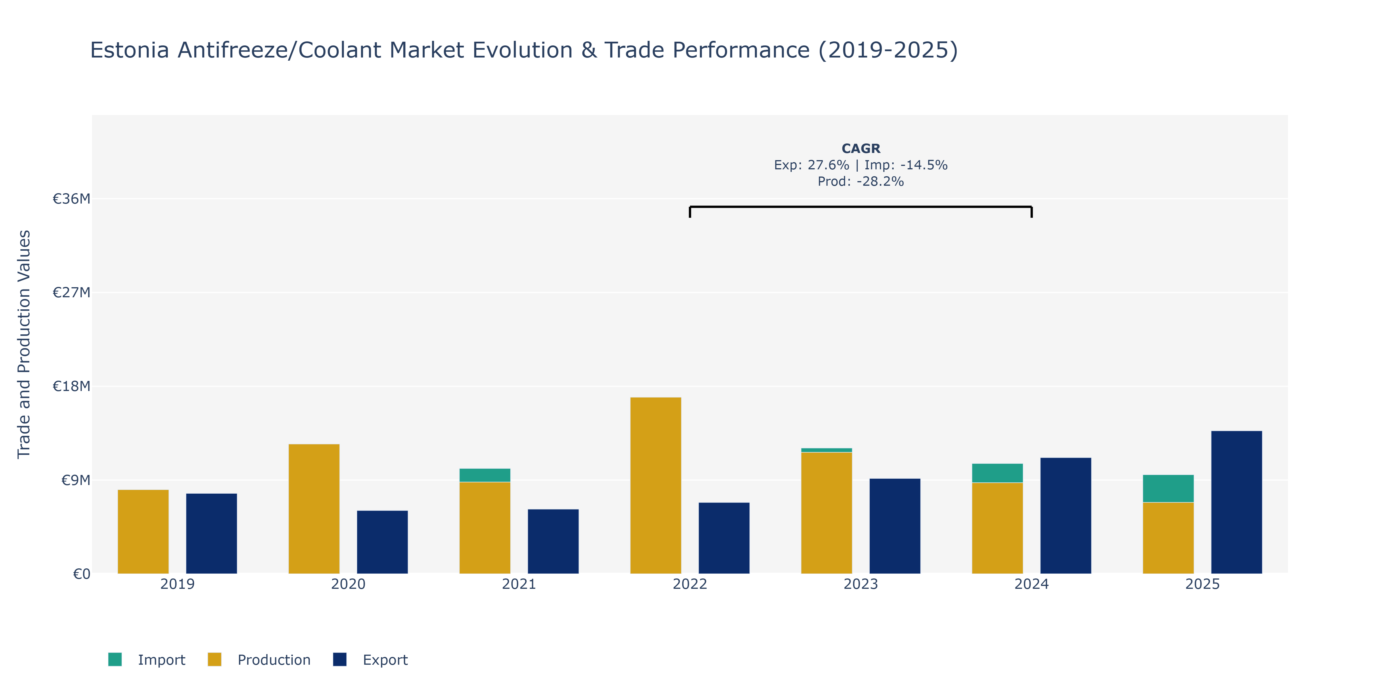 Estonia Antifreeze/Coolant Market: Production & Trade Performance (2019-2025)