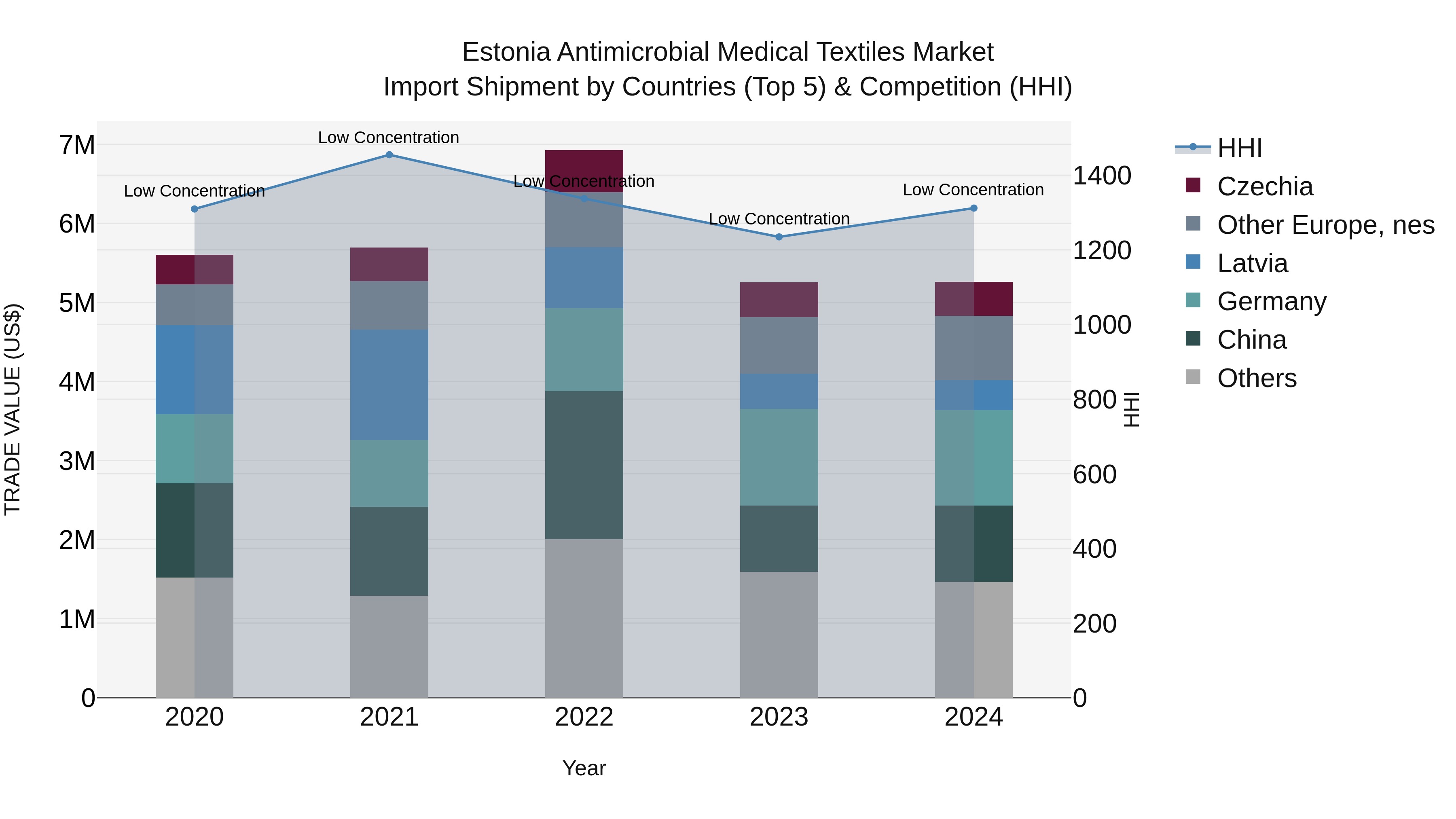 Estonia Antimicrobial Medical Textiles Market Top 5 Importing Countries and Market Competition (HHI) Analysis