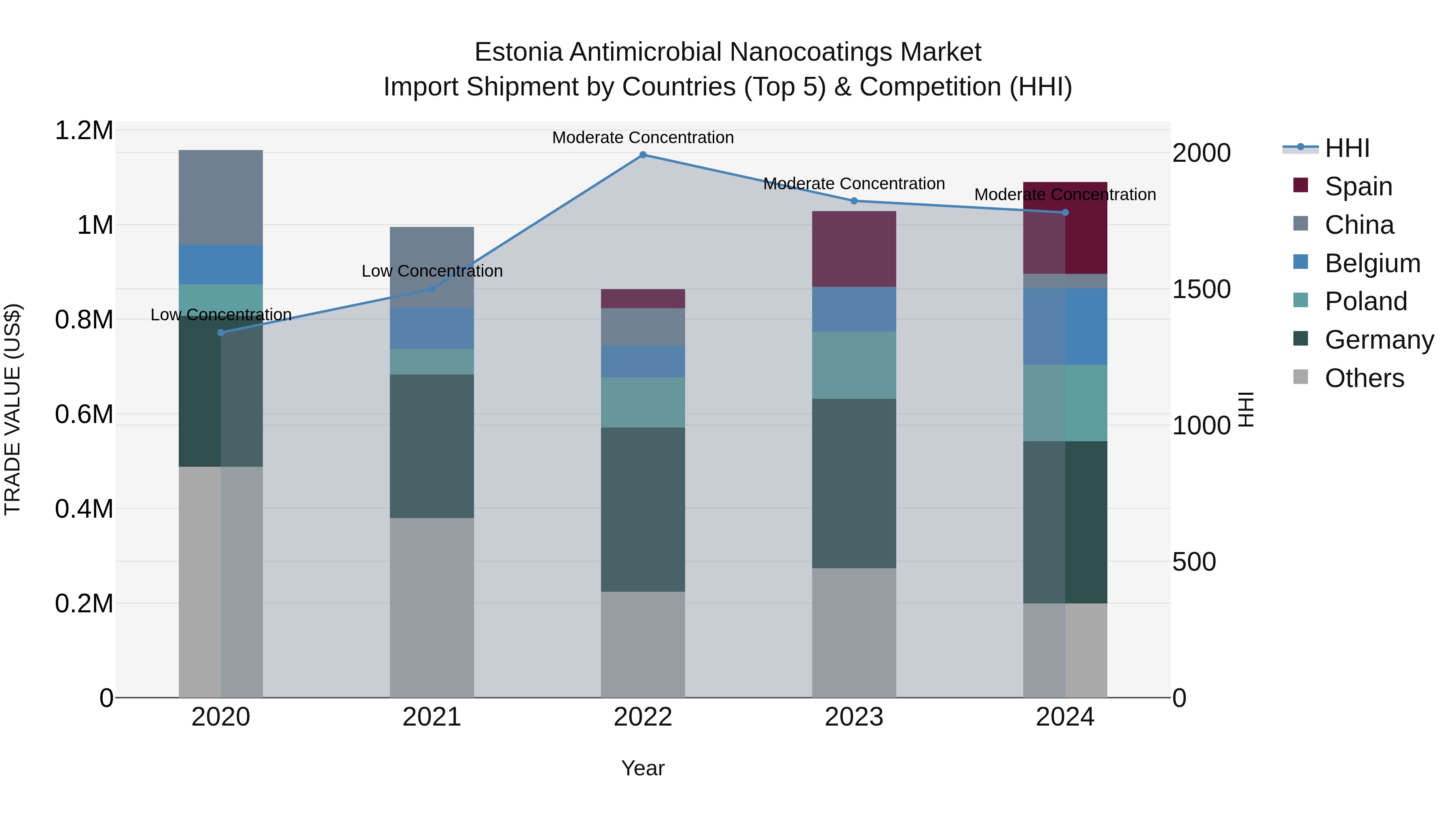 Estonia Antimicrobial Nanocoatings Market Top 5 Importing Countries and Market Competition (HHI) Analysis
