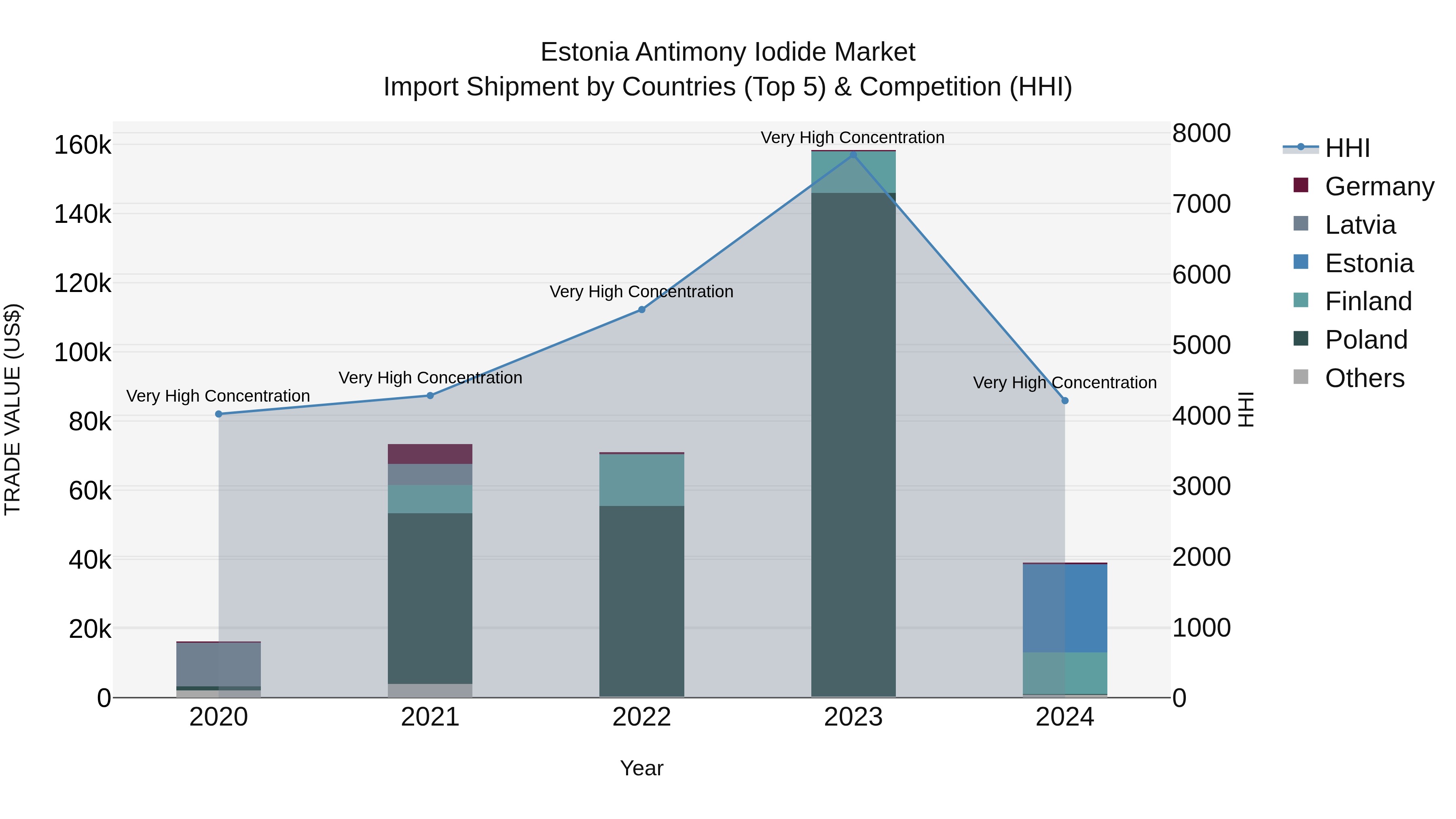 Estonia Antimony Iodide Market Top 5 Importing Countries and Market Competition (HHI) Analysis