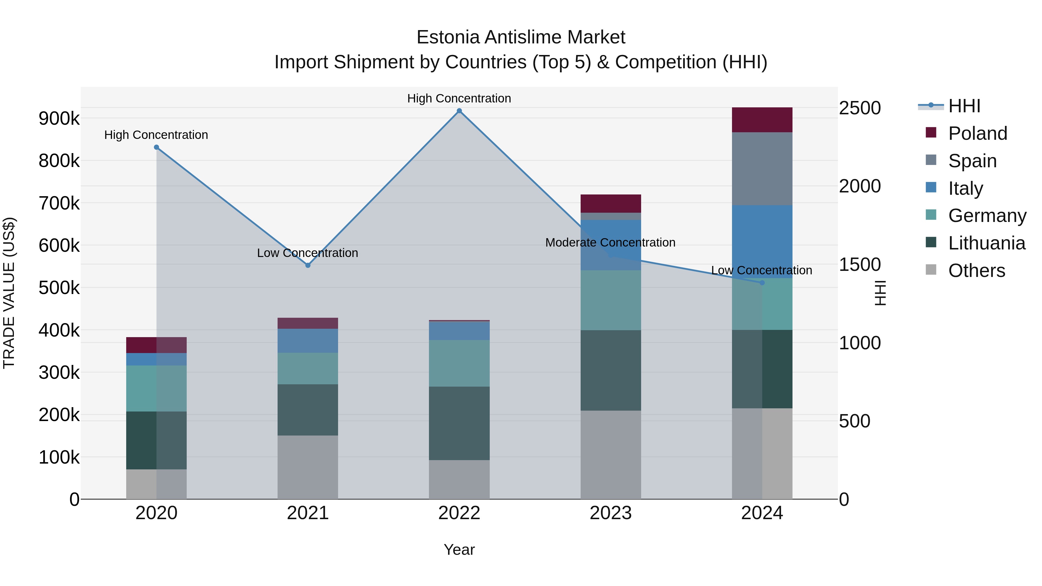 Estonia Antislime Market Top 5 Importing Countries and Market Competition (HHI) Analysis