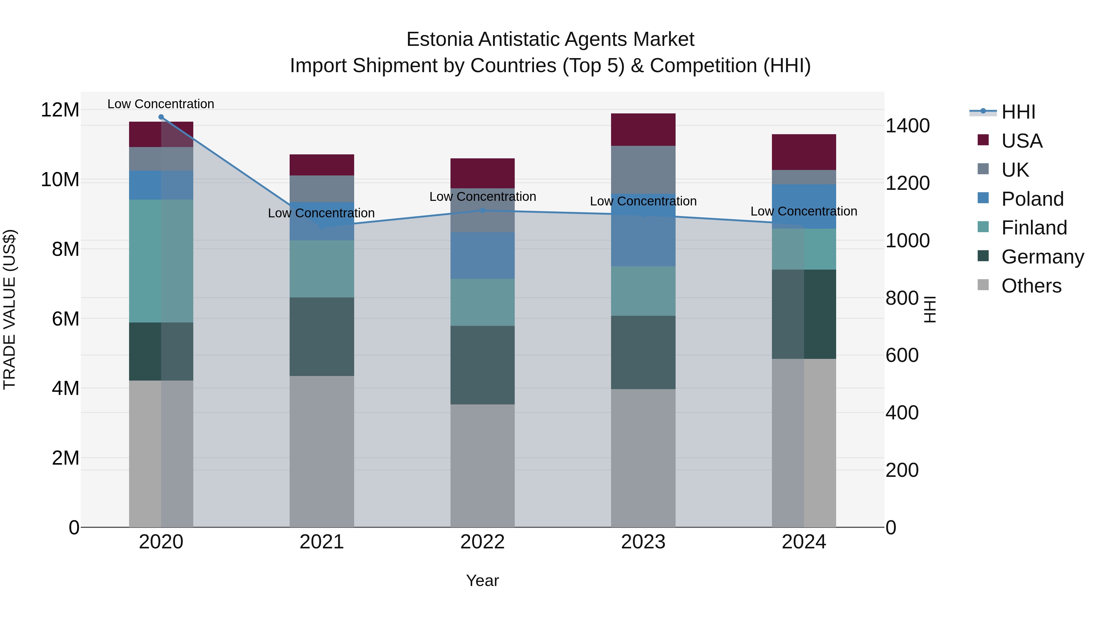 Estonia Antistatic Agents Market Top 5 Importing Countries and Market Competition (HHI) Analysis