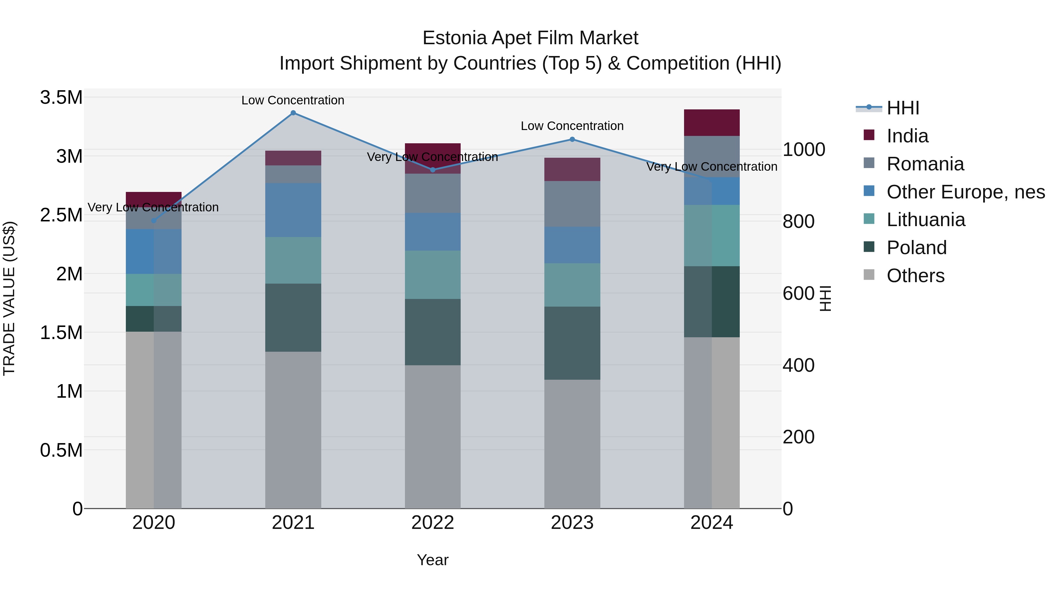 Estonia Apet Film Market Top 5 Importing Countries and Market Competition (HHI) Analysis