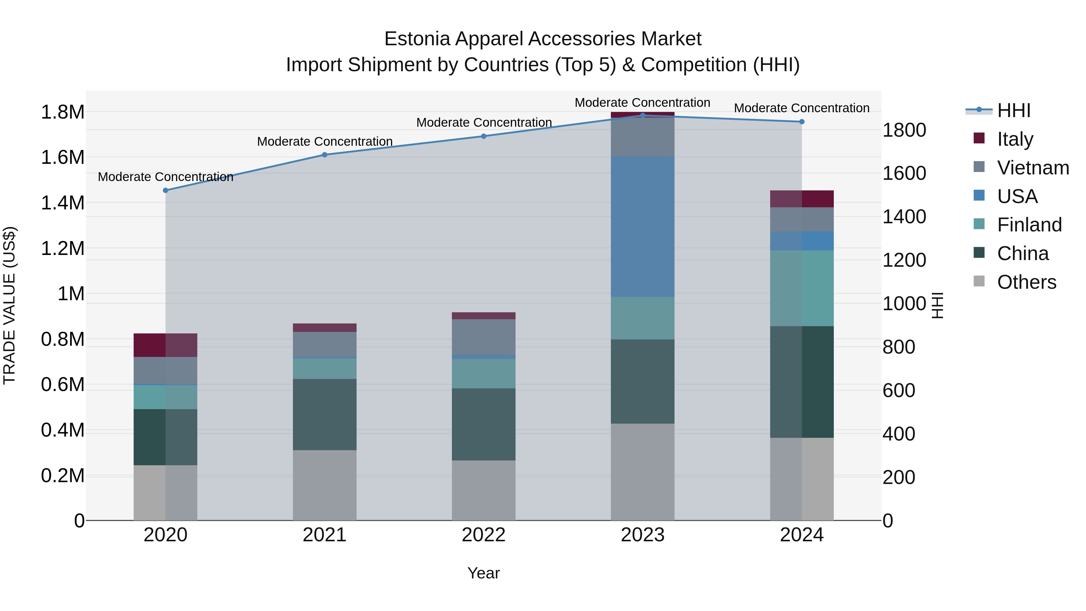 Estonia Apparel Accessories Market Top 5 Importing Countries and Market Competition (HHI) Analysis