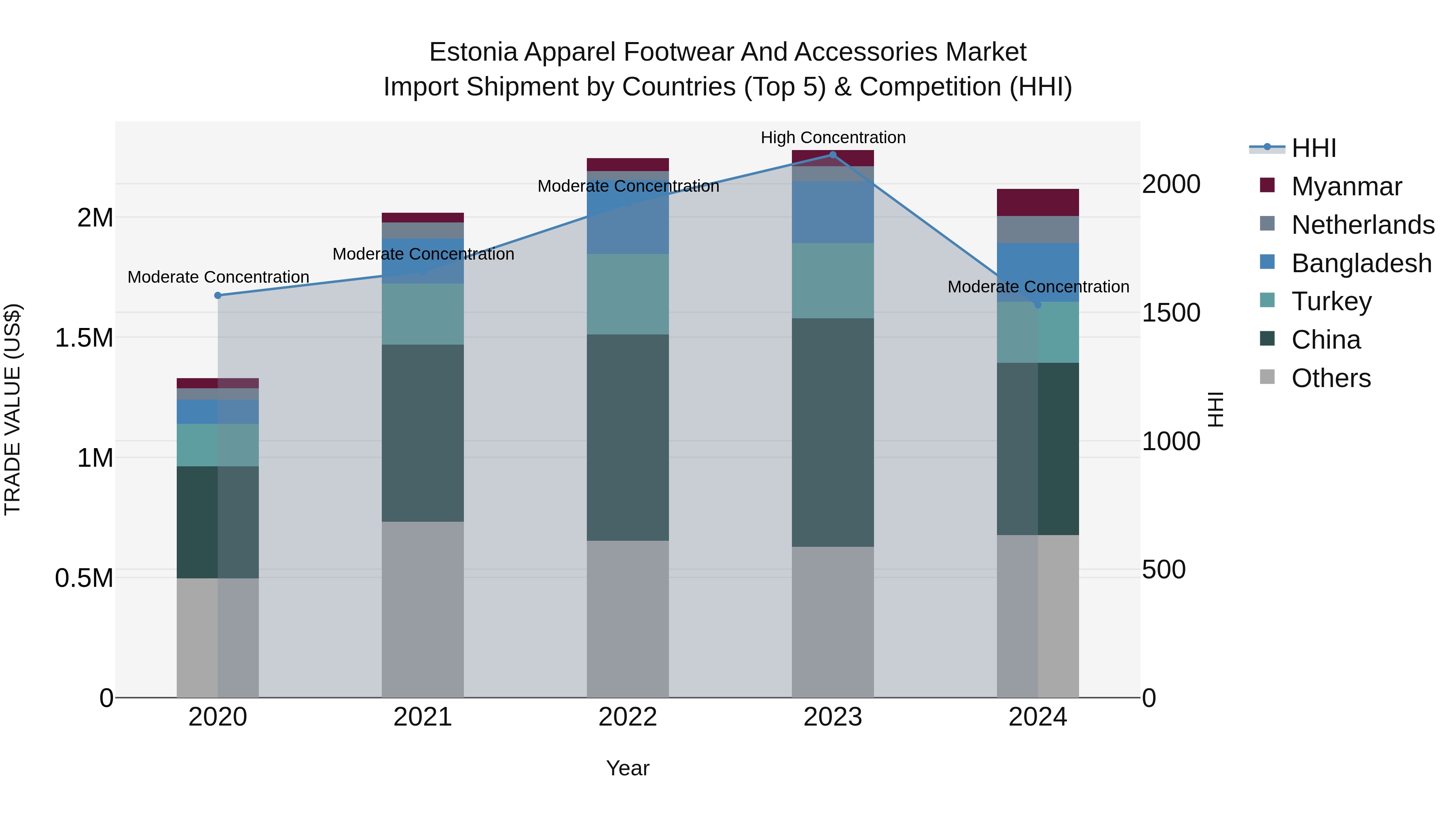 Estonia Apparel Footwear and Accessories Market Top 5 Importing Countries and Market Competition (HHI) Analysis