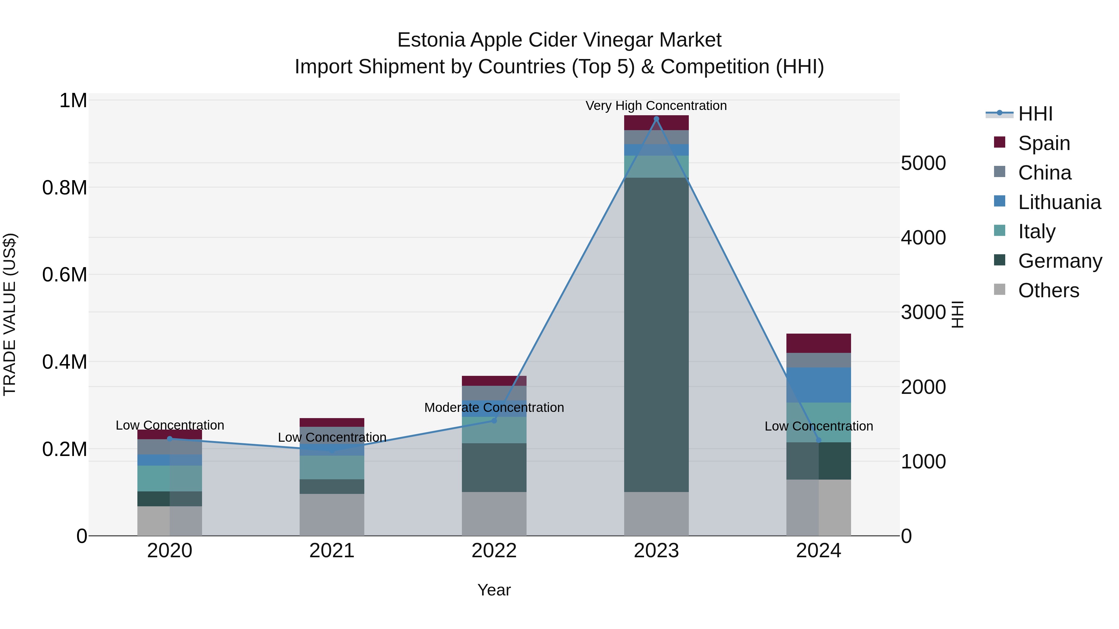 Estonia Apple Cider Vinegar Market Top 5 Importing Countries and Market Competition (HHI) Analysis