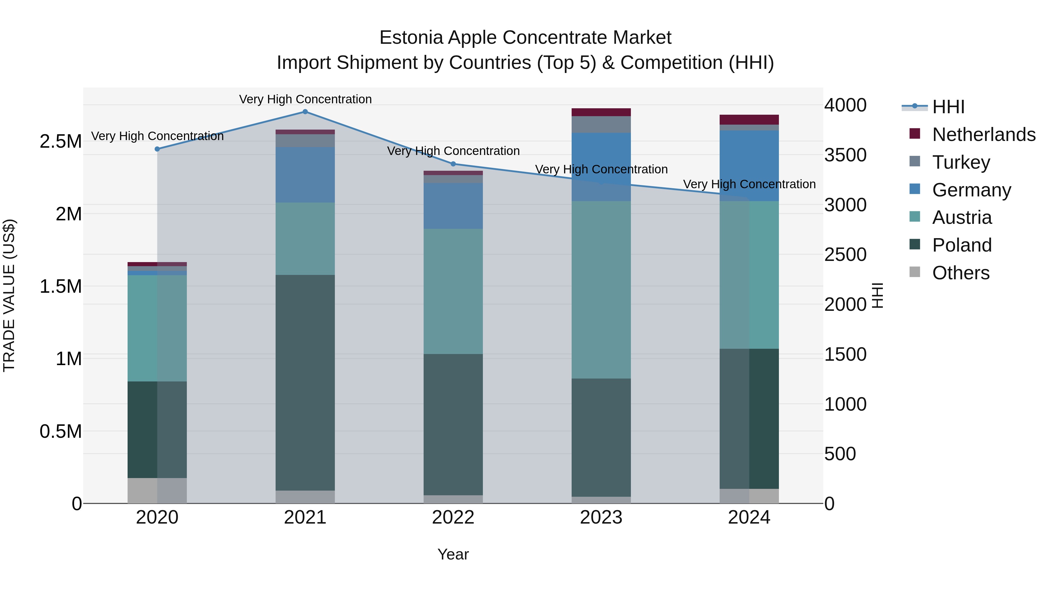 Estonia Apple Concentrate Market Top 5 Importing Countries and Market Competition (HHI) Analysis