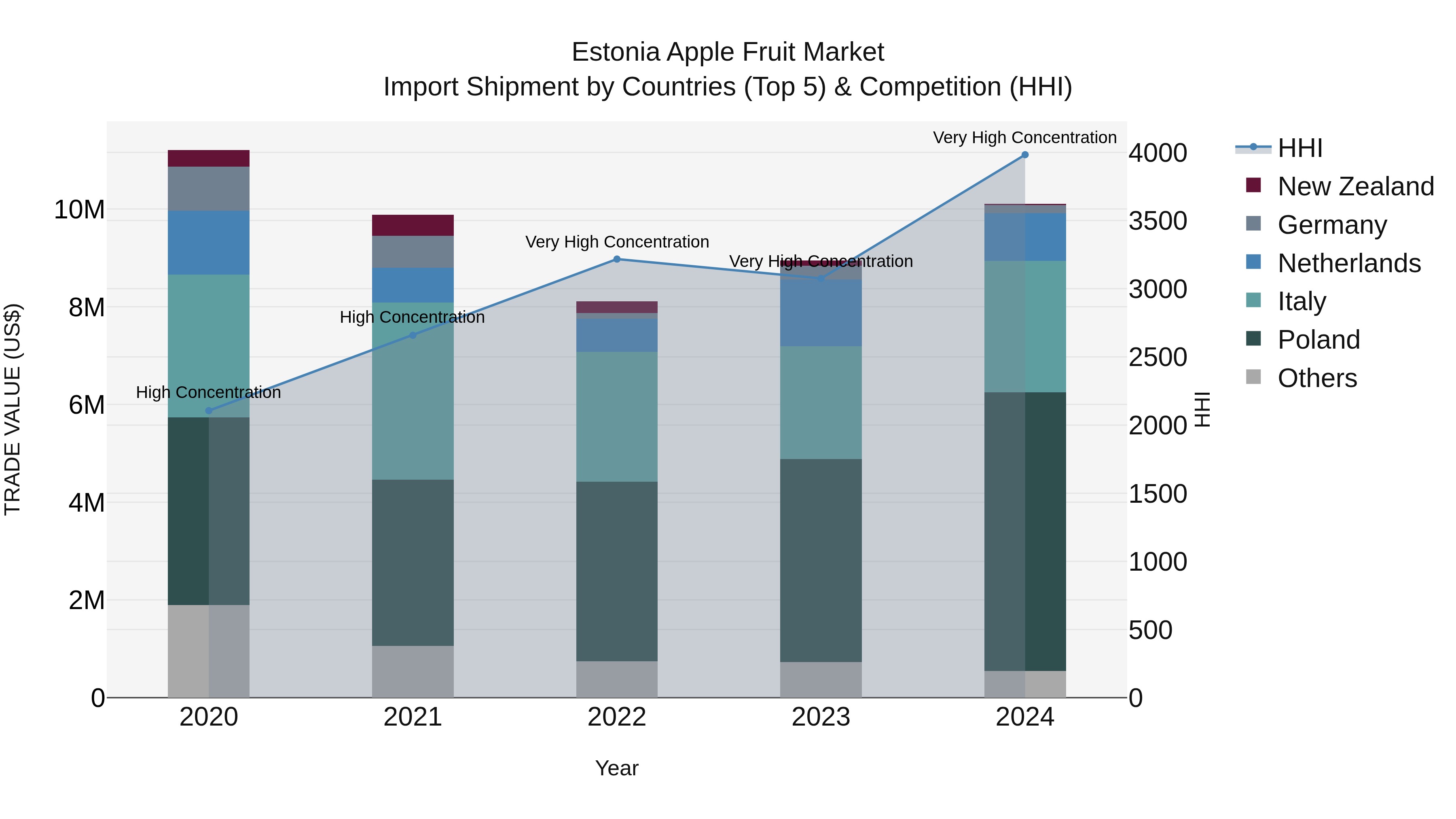 Estonia Apple Fruit Market Top 5 Importing Countries and Market Competition (HHI) Analysis