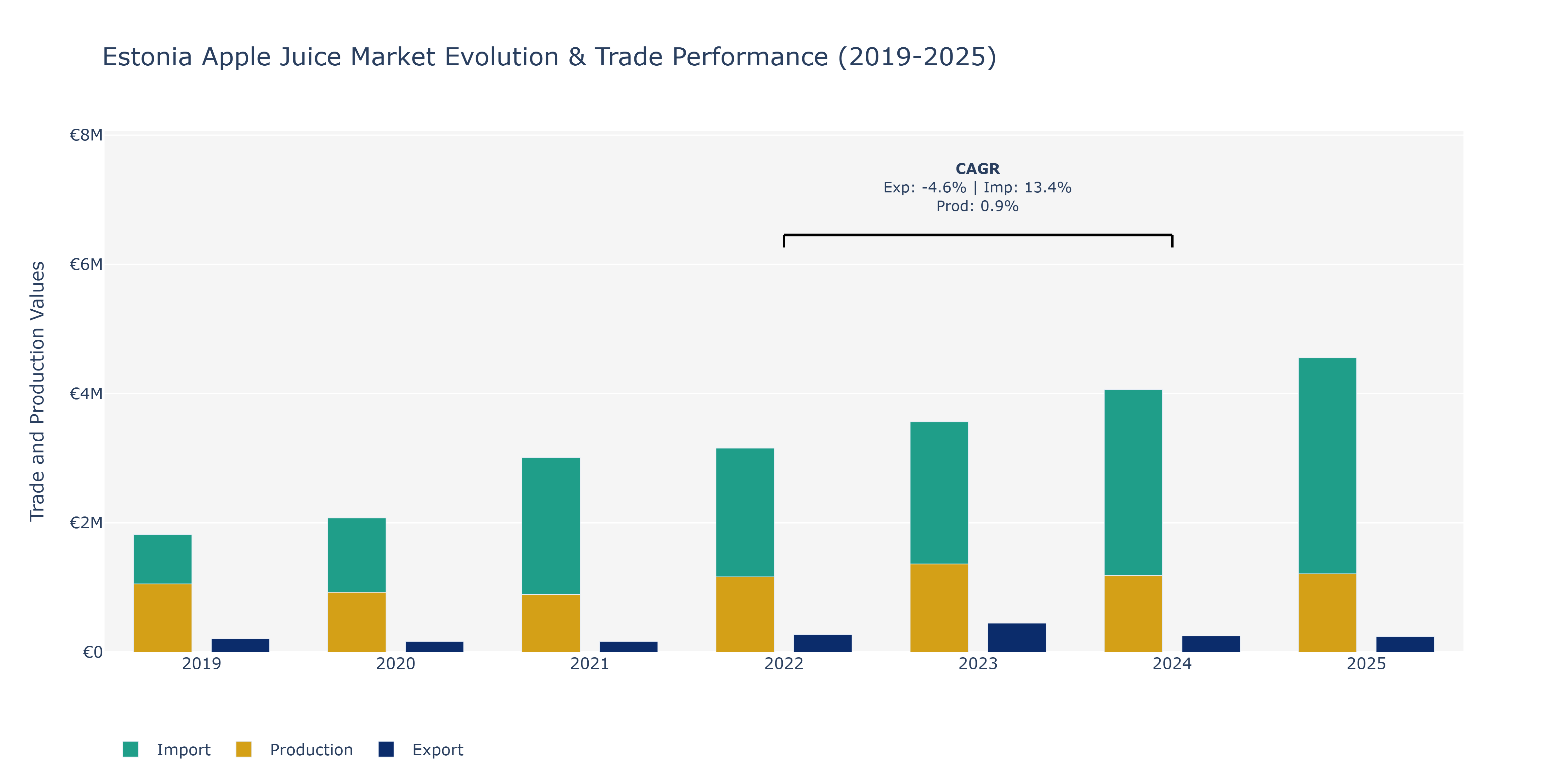 Estonia Apple Juice Market: Production & Trade Performance (2019-2025)