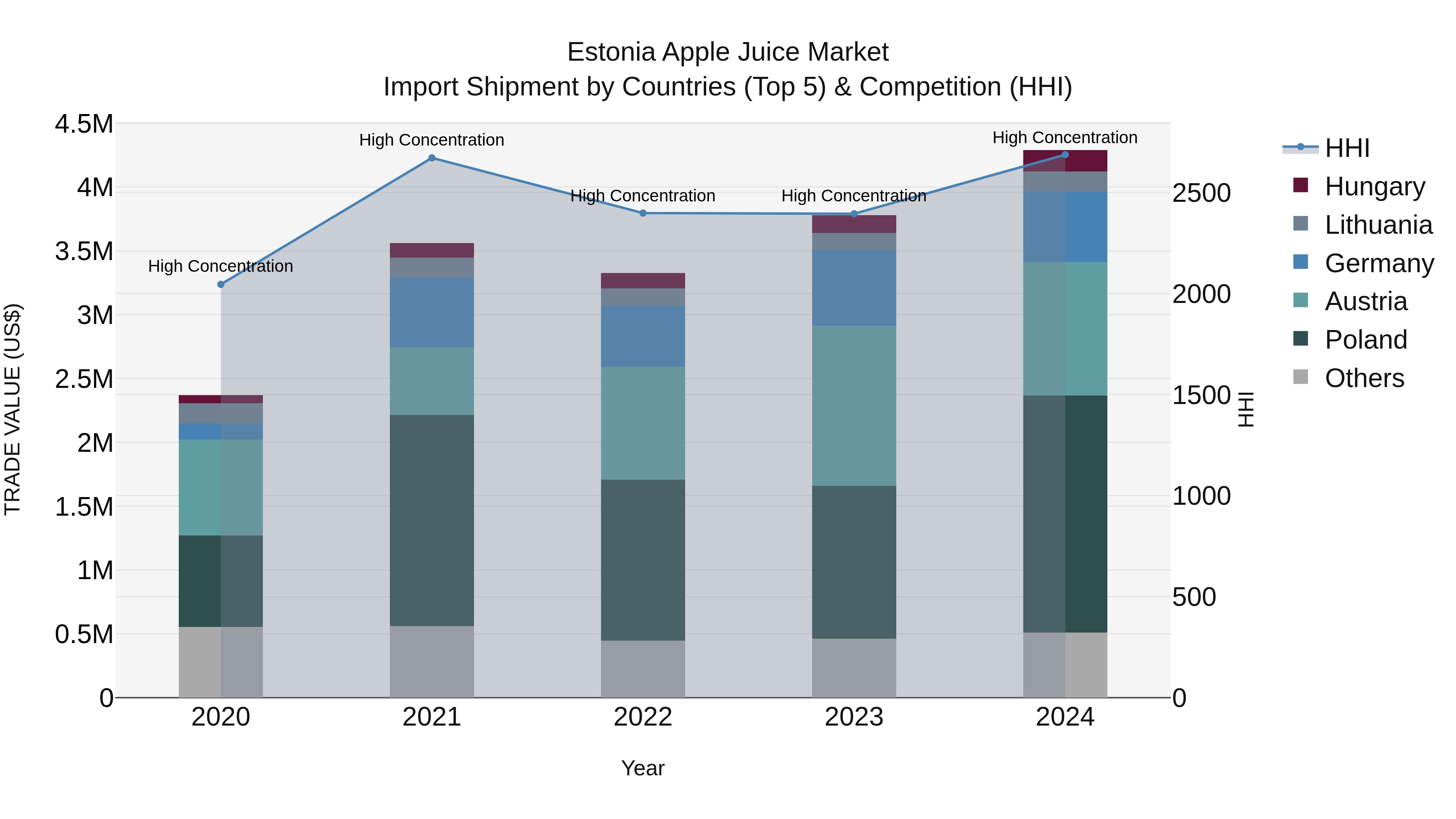 Estonia Apple Juice Market Top 5 Importing Countries and Market Competition (HHI) Analysis