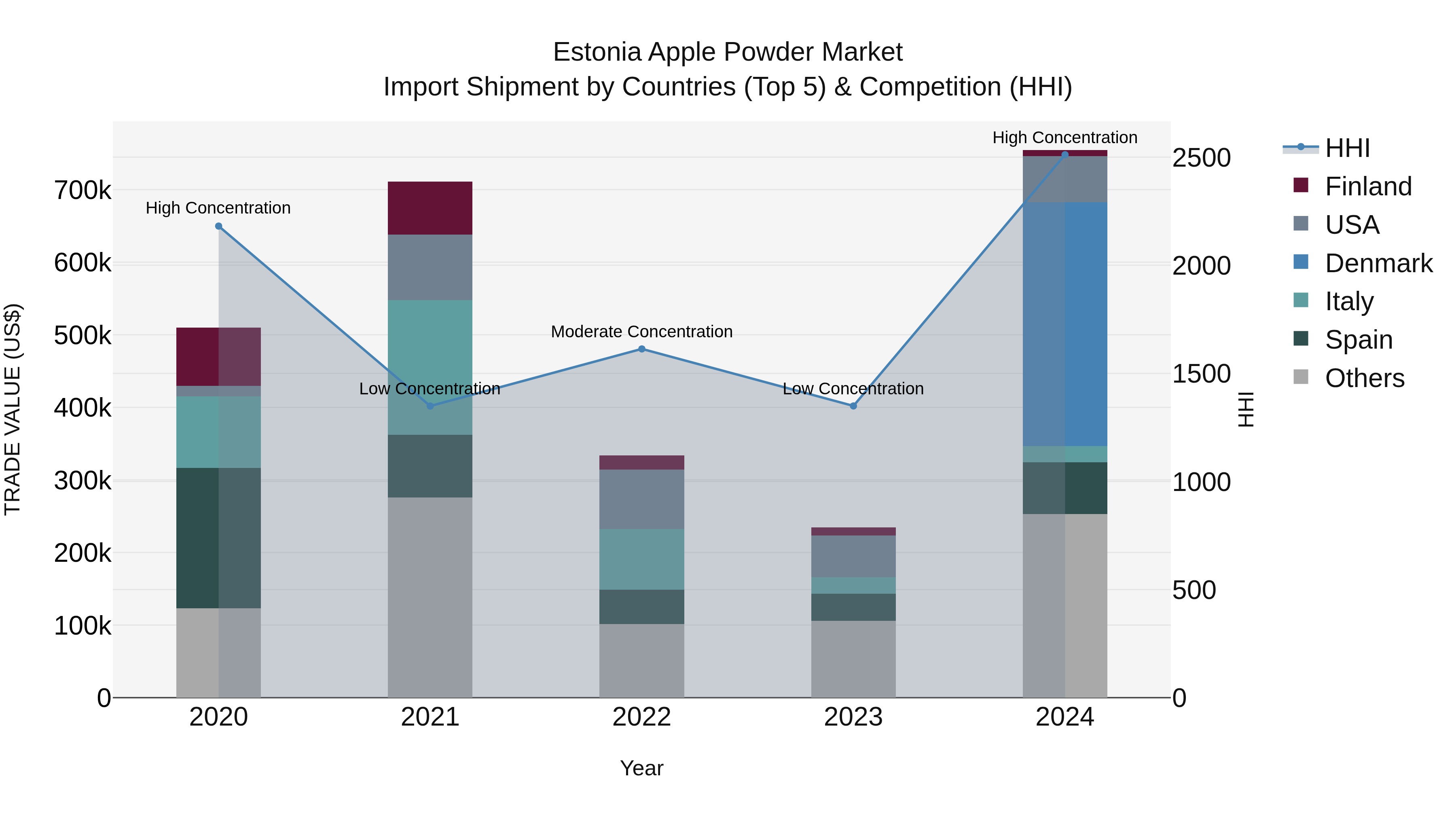 Estonia Apple Powder Market Top 5 Importing Countries and Market Competition (HHI) Analysis