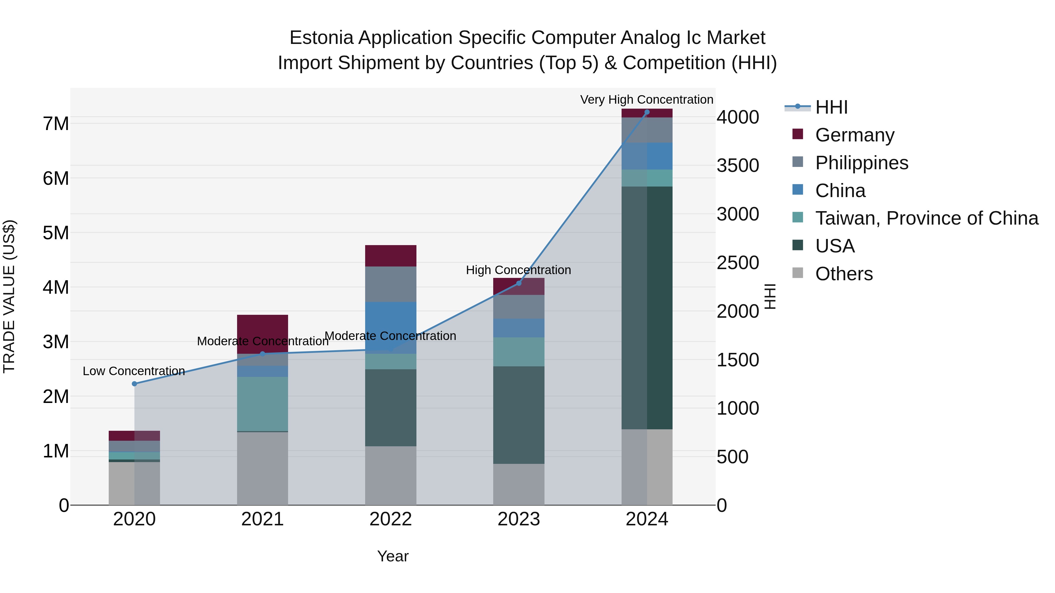 Estonia Application Specific Computer Analog Ic Market Top 5 Importing Countries and Market Competition (HHI) Analysis