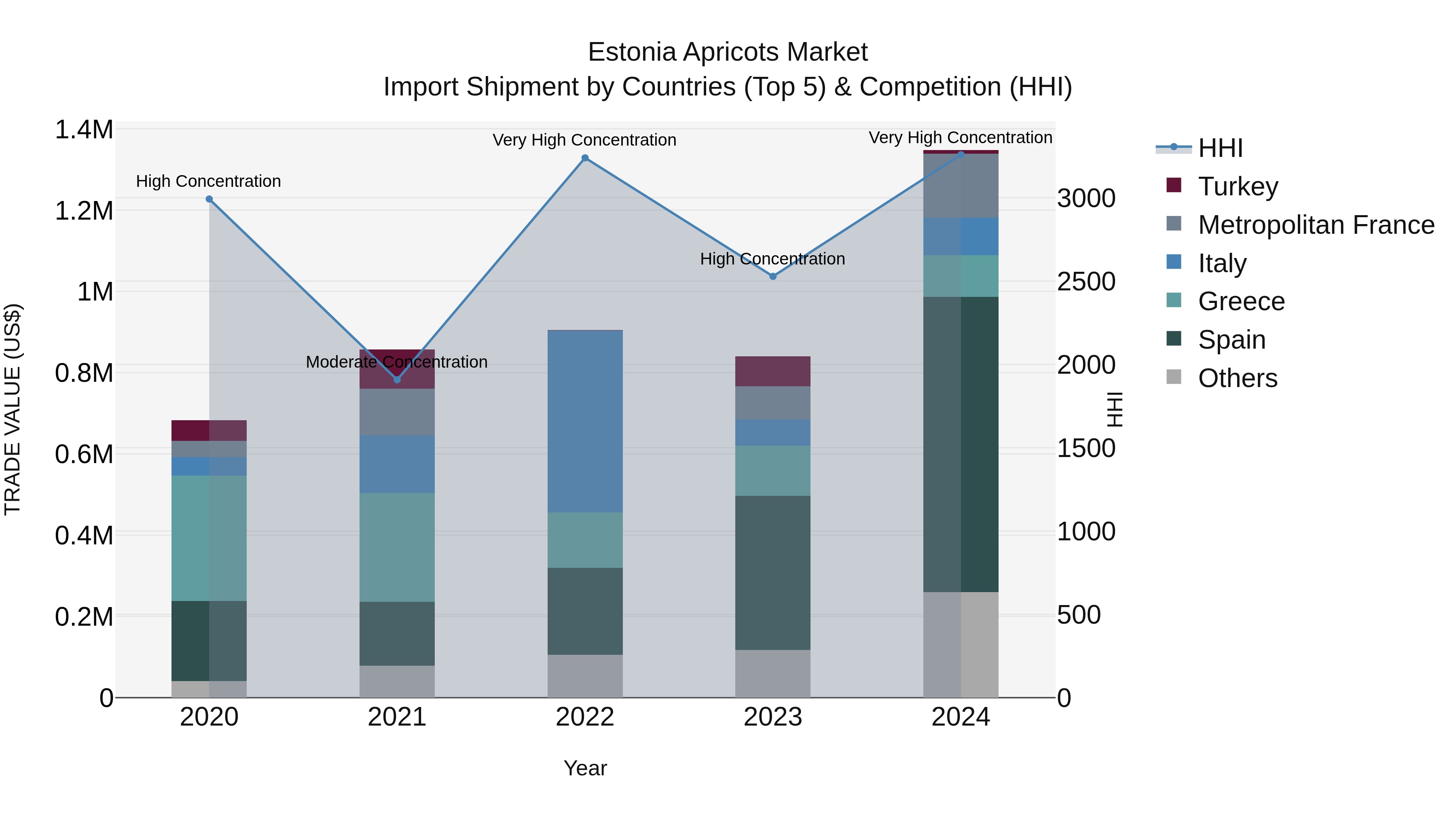 Estonia Apricots Market Top 5 Importing Countries and Market Competition (HHI) Analysis