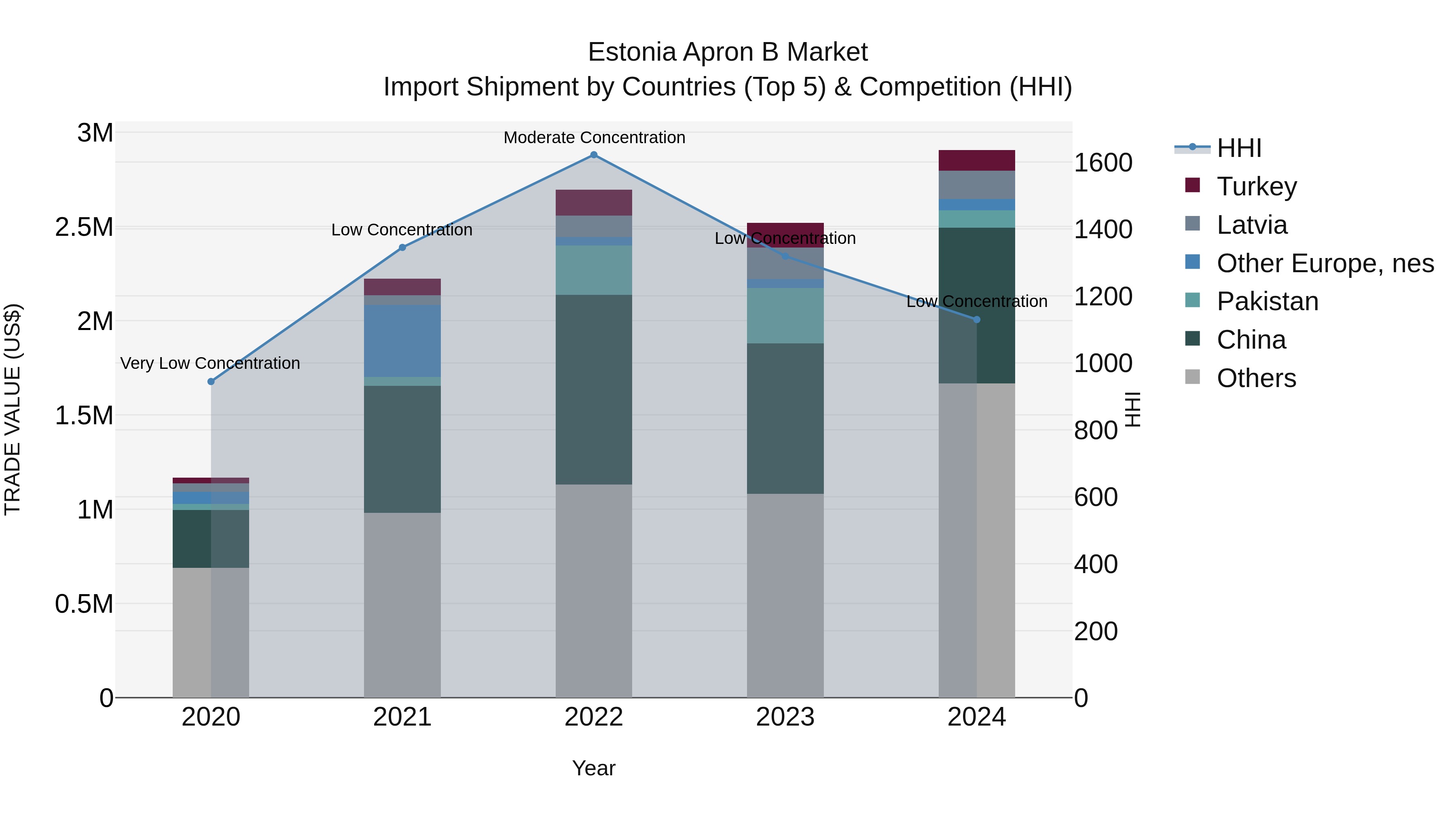 Estonia Apron B Market Top 5 Importing Countries and Market Competition (HHI) Analysis