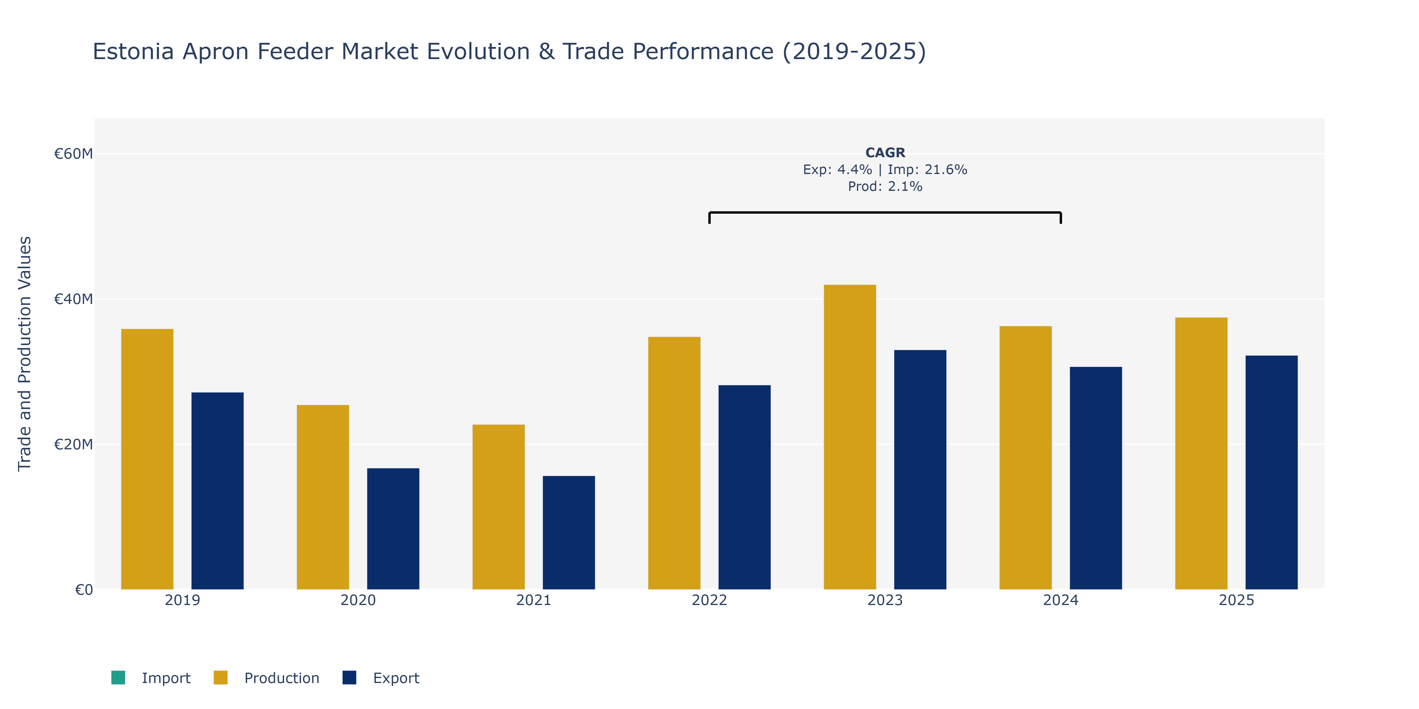 Estonia Apron Feeder Market: Production & Trade Performance (2019-2025)
