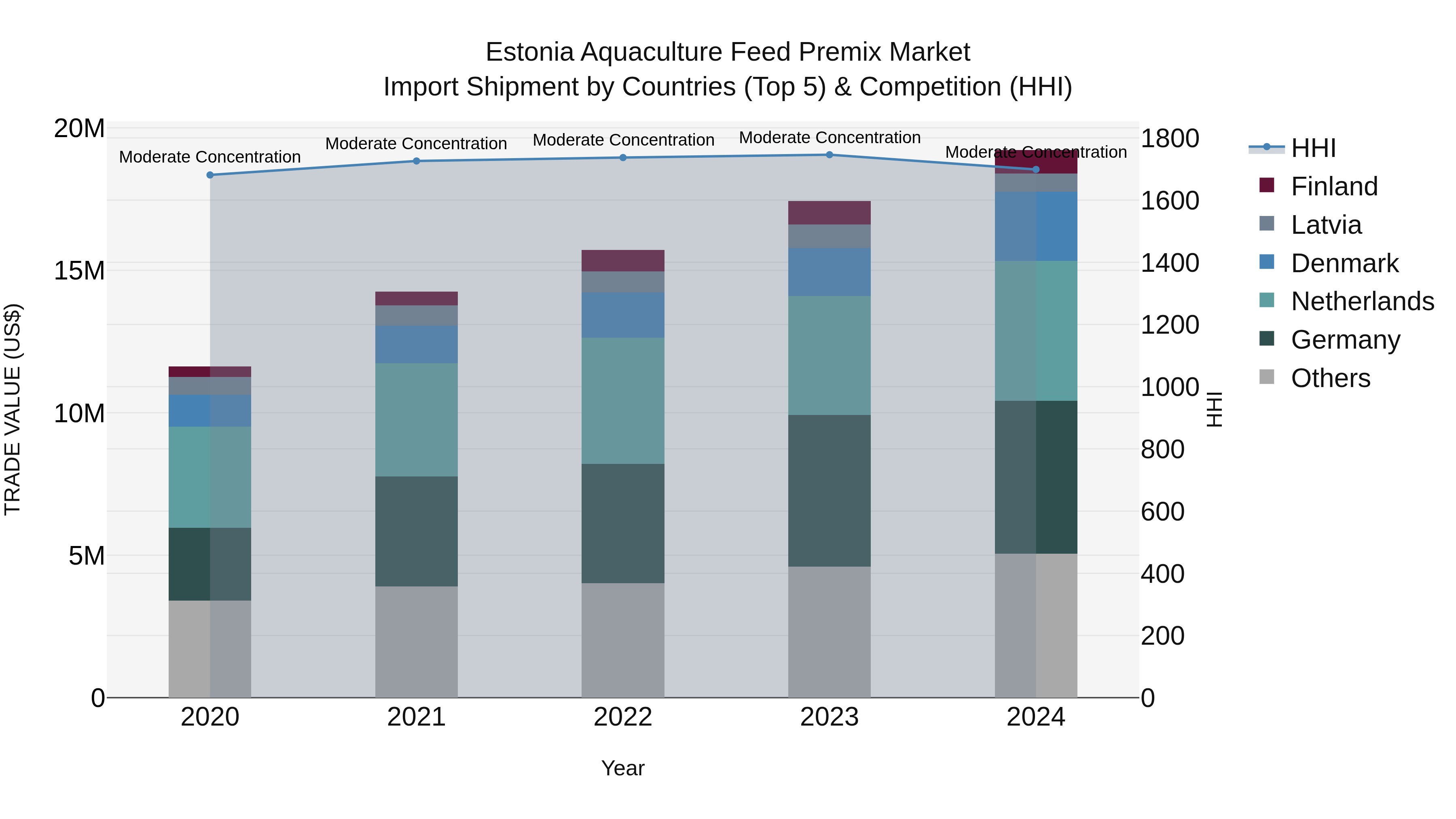 Estonia Aquaculture Feed Premix Market Top 5 Importing Countries and Market Competition (HHI) Analysis