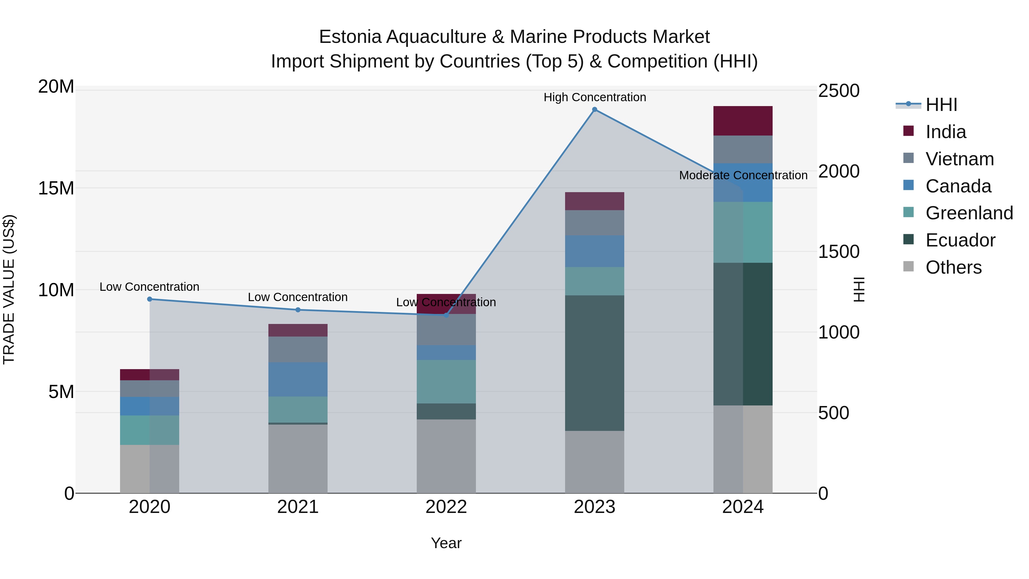 Estonia Aquaculture & Marine Products Market Top 5 Importing Countries and Market Competition (HHI) Analysis