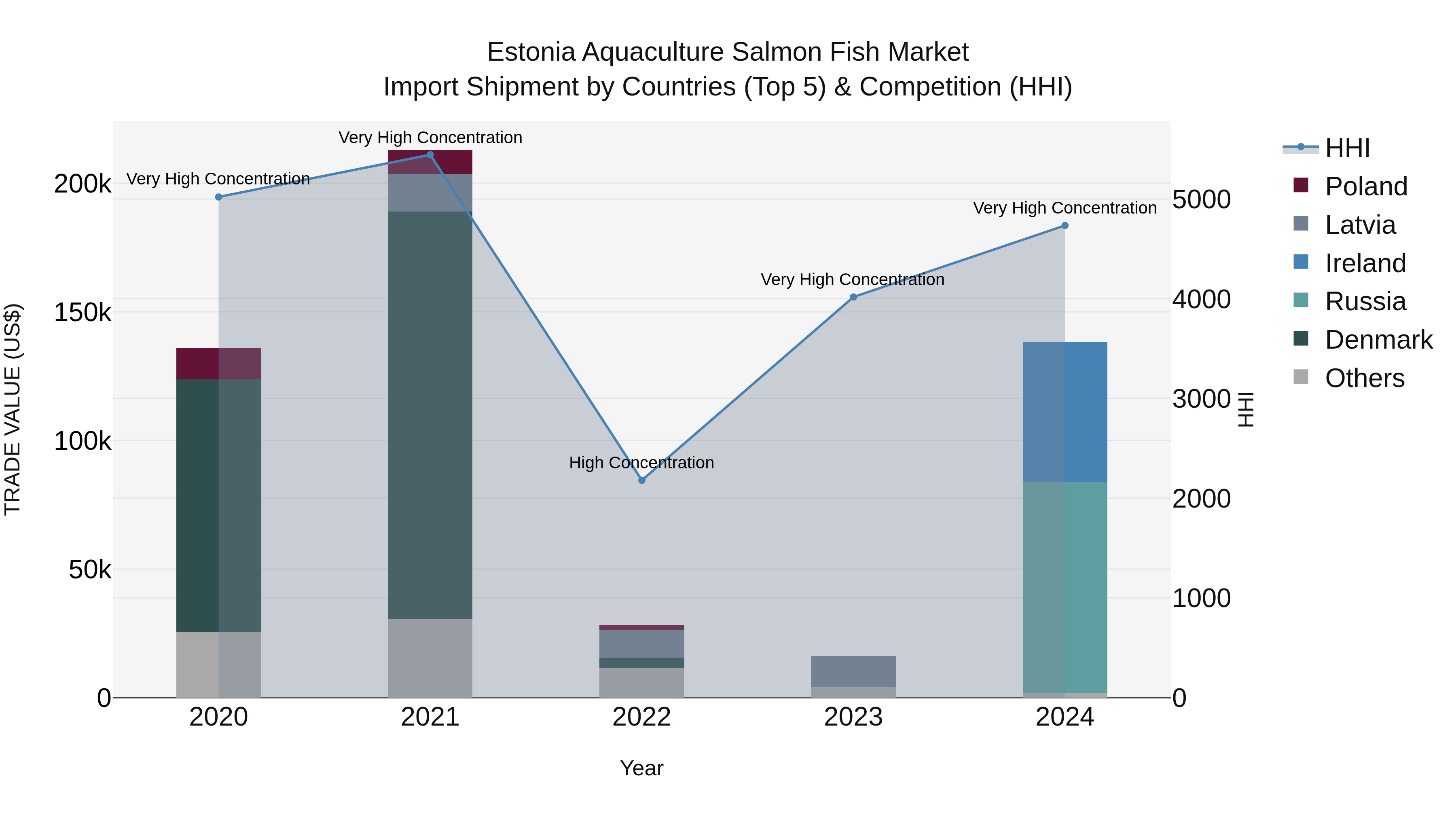 Estonia Aquaculture Salmon Fish Market Top 5 Importing Countries and Market Competition (HHI) Analysis
