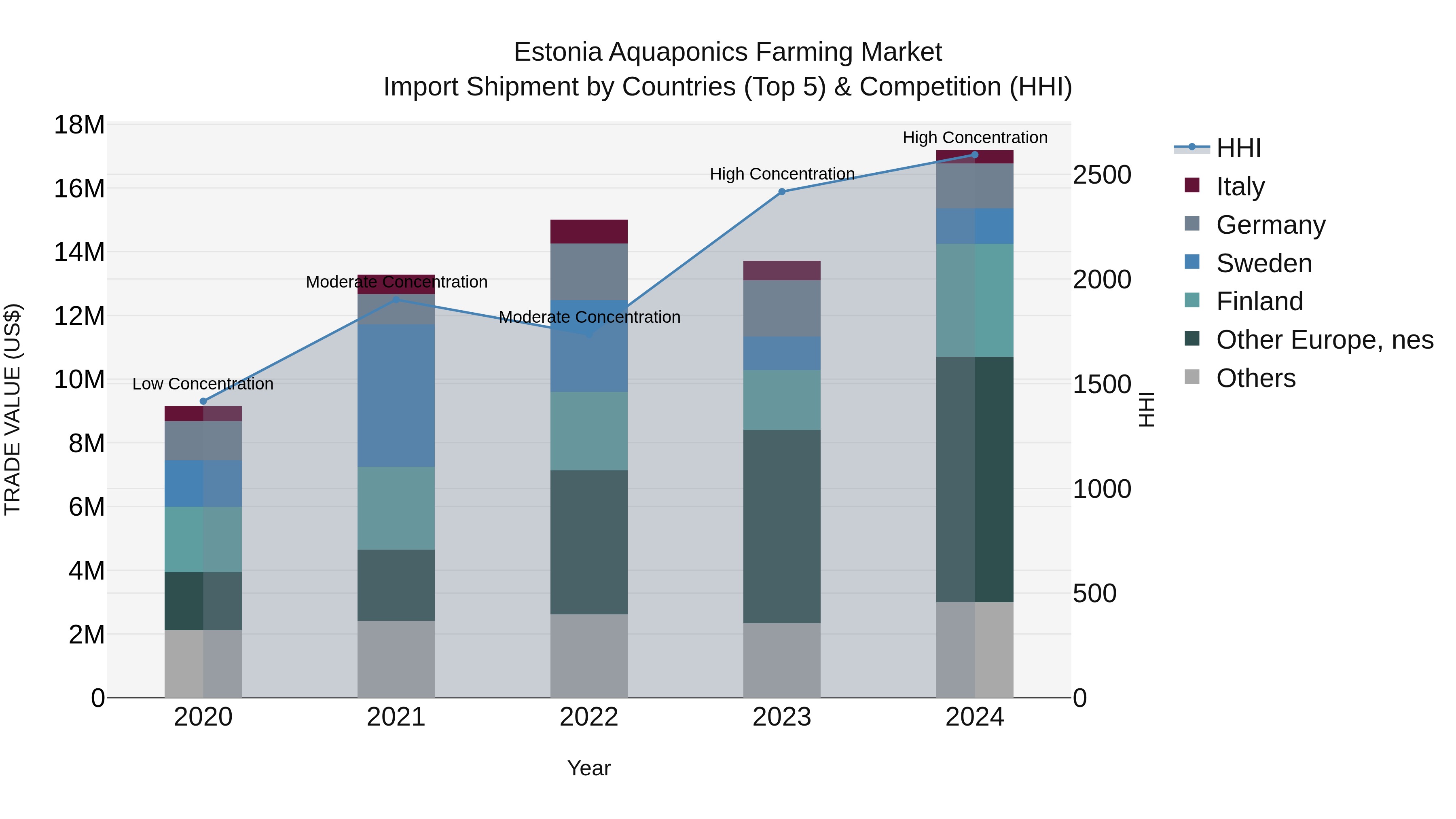 Estonia Aquaponics Farming Market Top 5 Importing Countries and Market Competition (HHI) Analysis