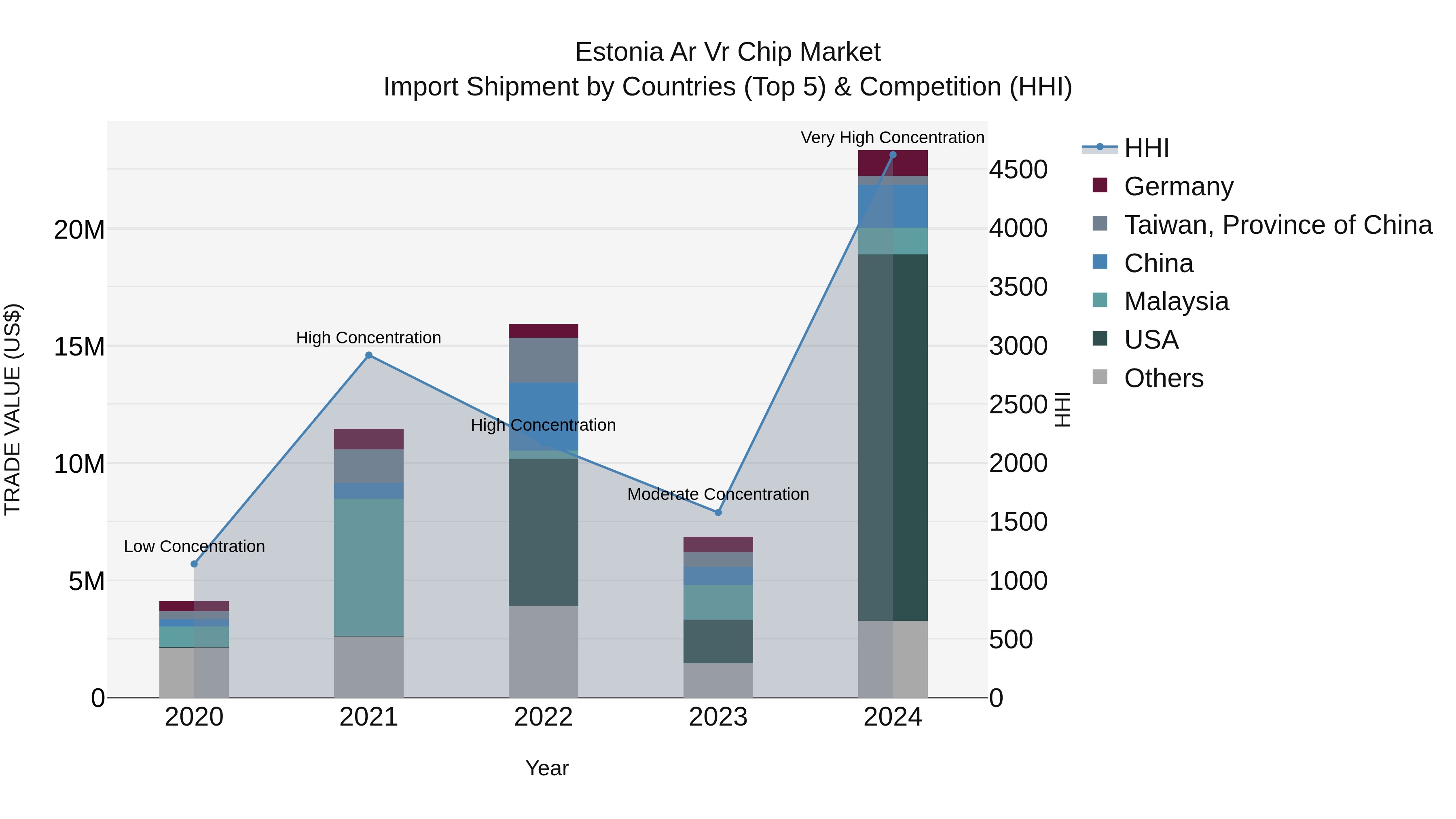 Estonia Ar Vr Chip Market Top 5 Importing Countries and Market Competition (HHI) Analysis