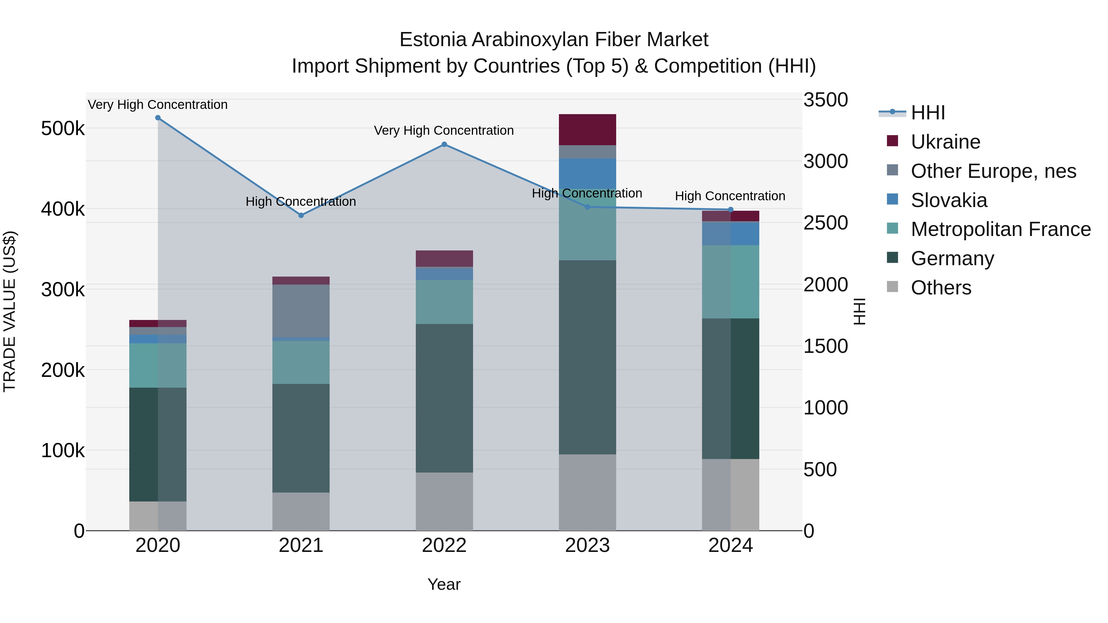 Estonia Arabinoxylan Fiber Market Top 5 Importing Countries and Market Competition (HHI) Analysis