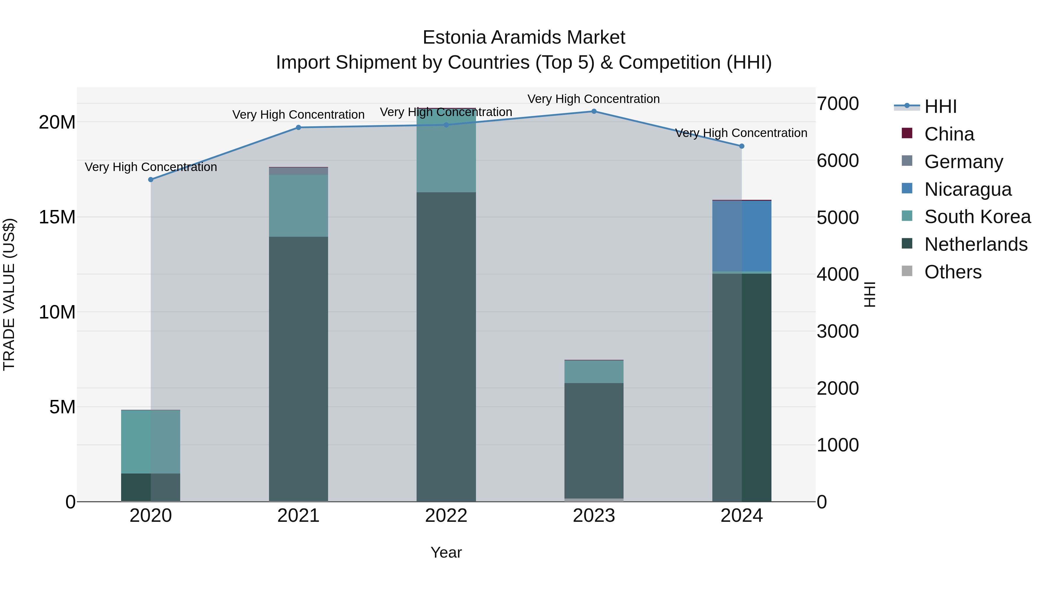 Estonia Aramids Market Top 5 Importing Countries and Market Competition (HHI) Analysis