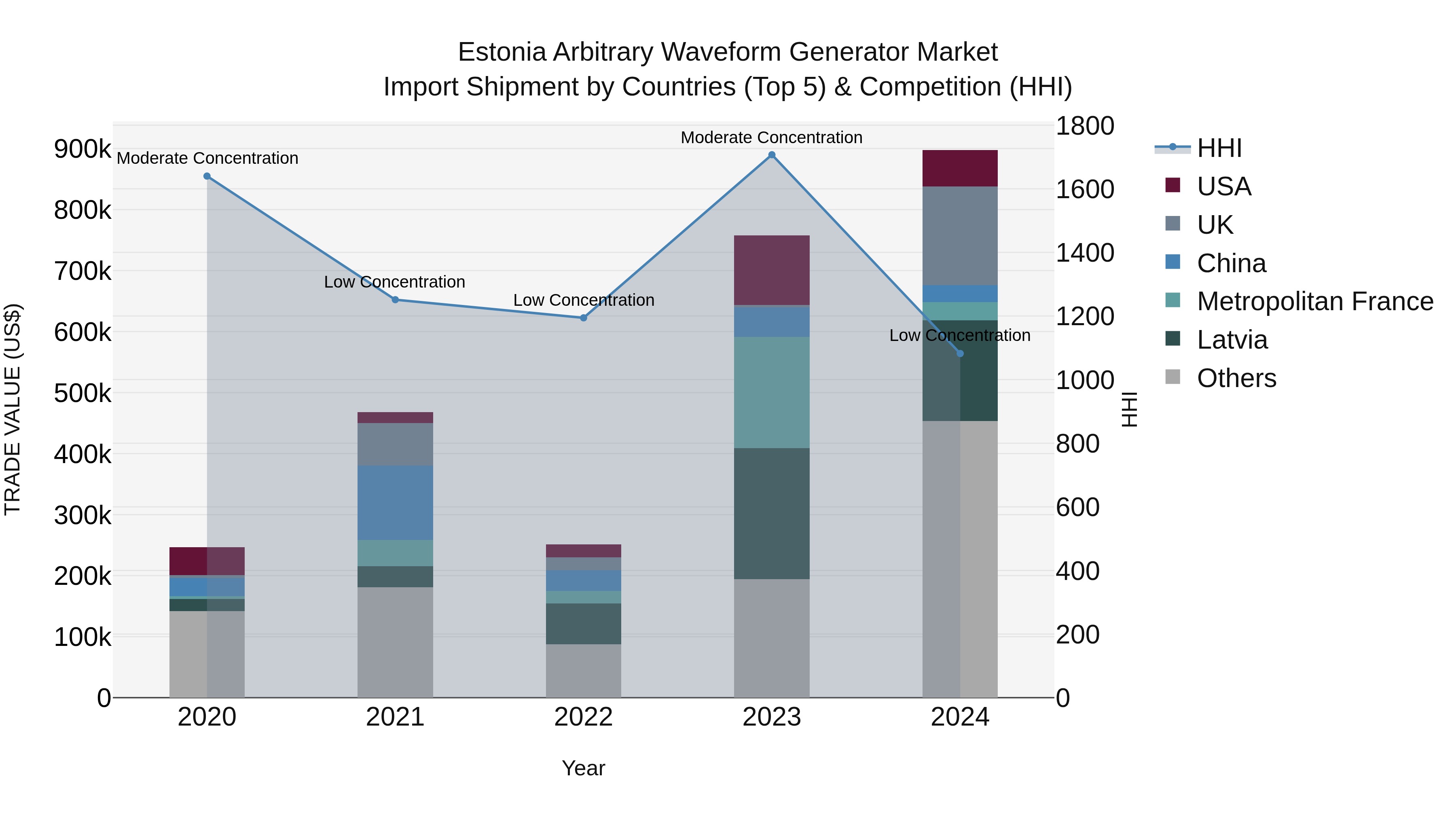 Estonia Arbitrary Waveform Generator Market Top 5 Importing Countries and Market Competition (HHI) Analysis
