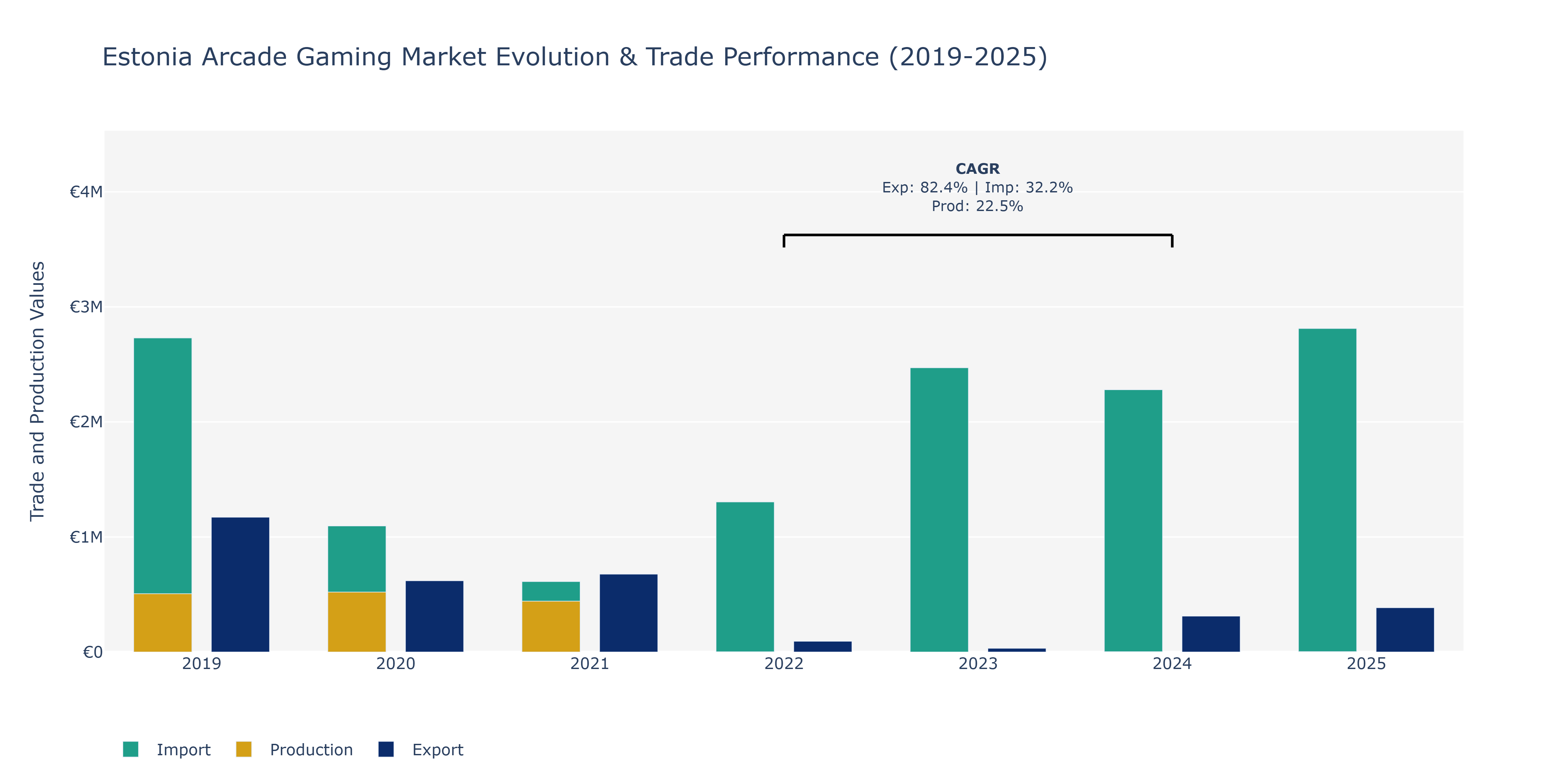 Estonia Arcade Gaming Market: Production & Trade Performance (2019-2025) Size