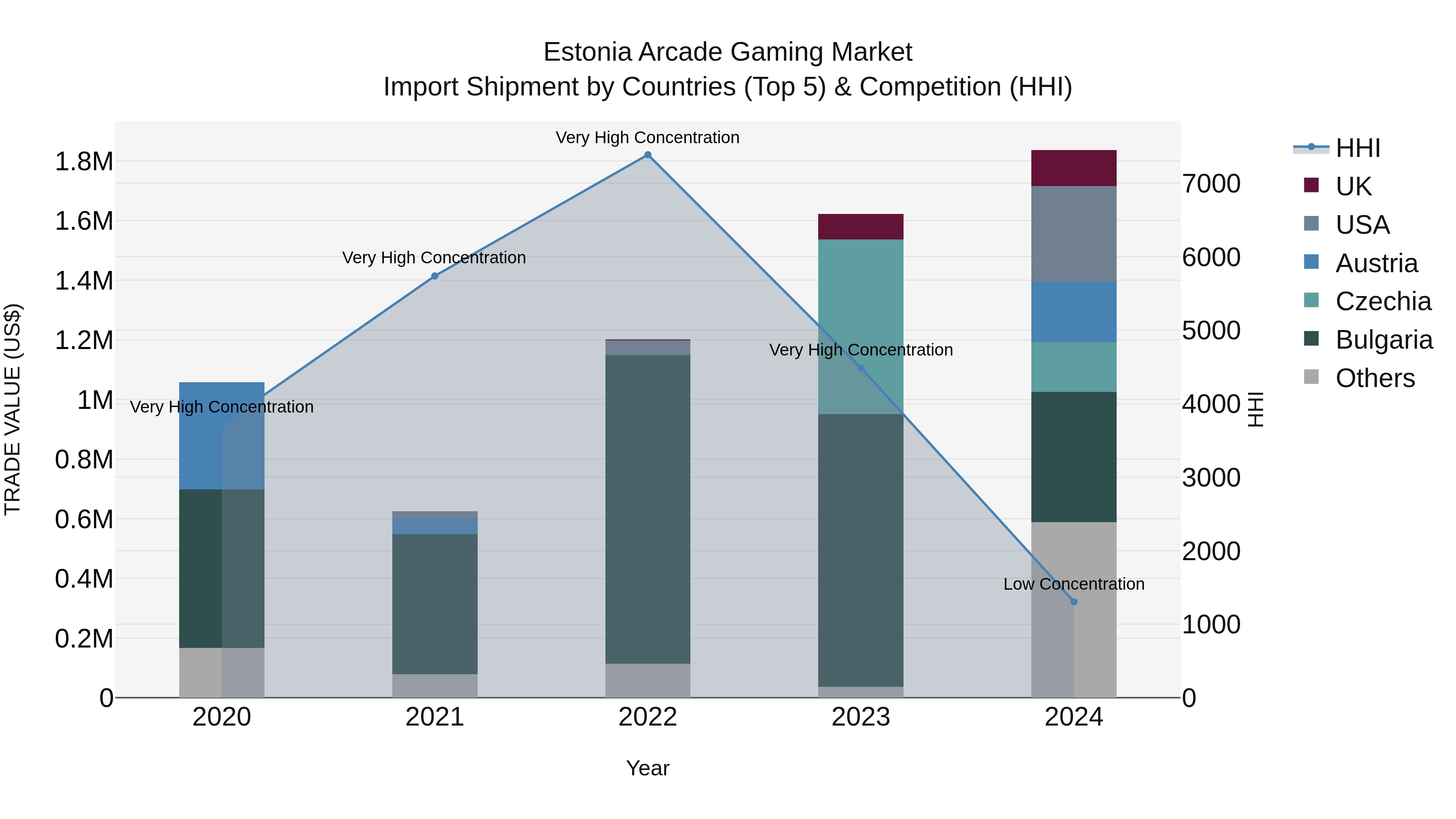 Estonia Arcade Gaming Market Top 5 Importing Countries and Market Competition (HHI) Analysis