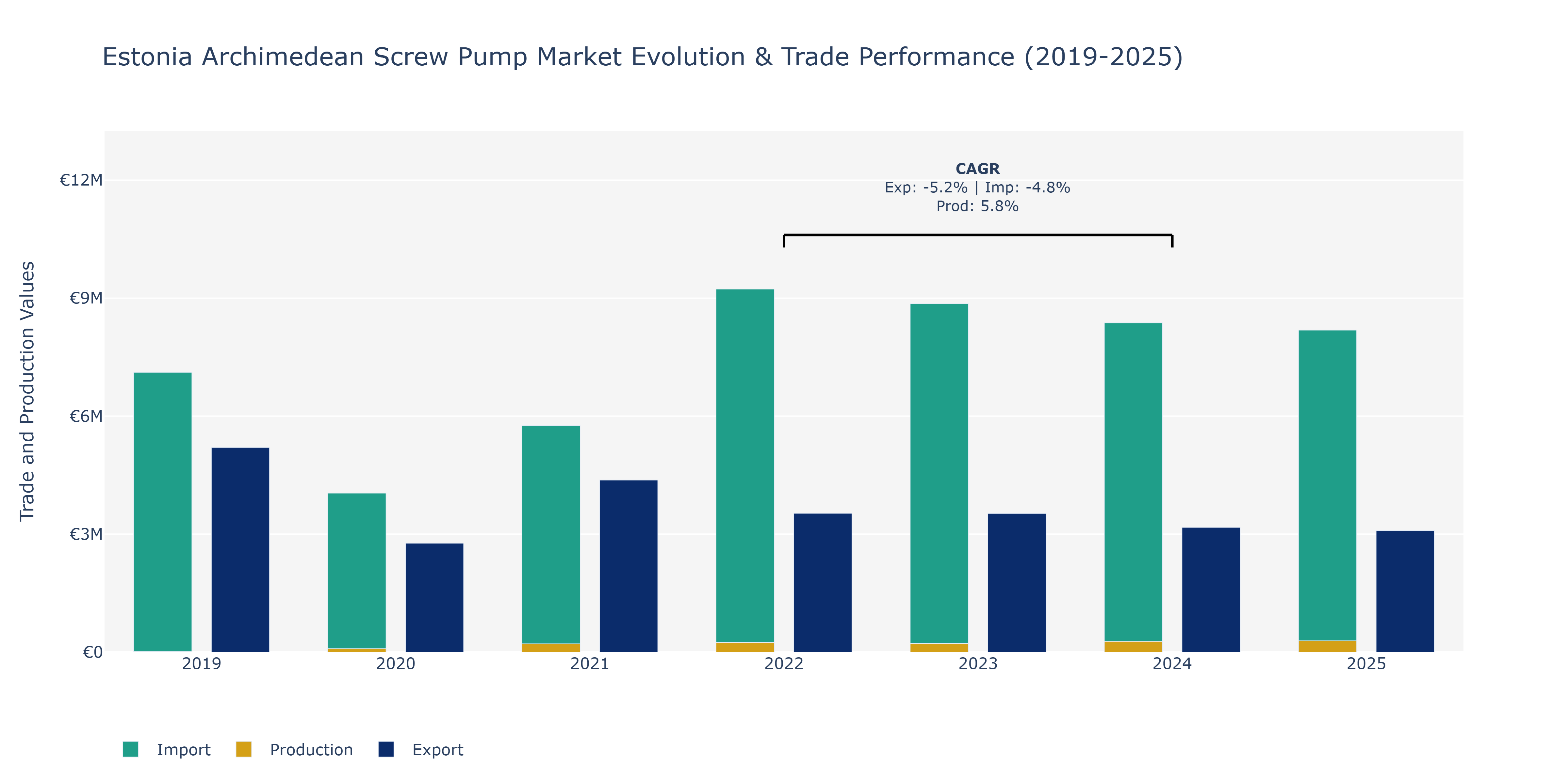 Estonia Archimedean Screw Pump Market: Production & Trade Performance (2019-2025)
