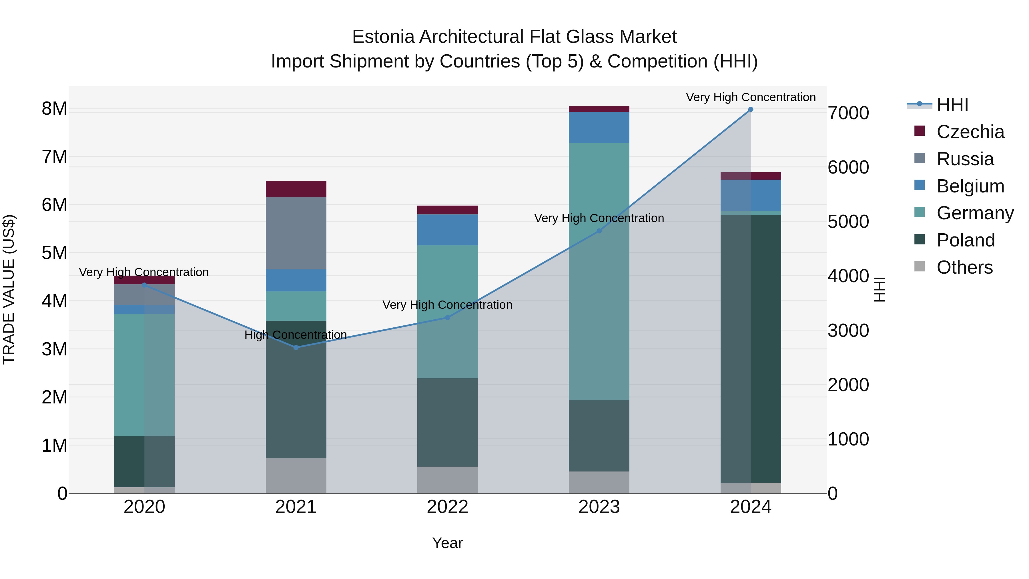 Estonia Architectural Flat Glass Market Top 5 Importing Countries and Market Competition (HHI) Analysis