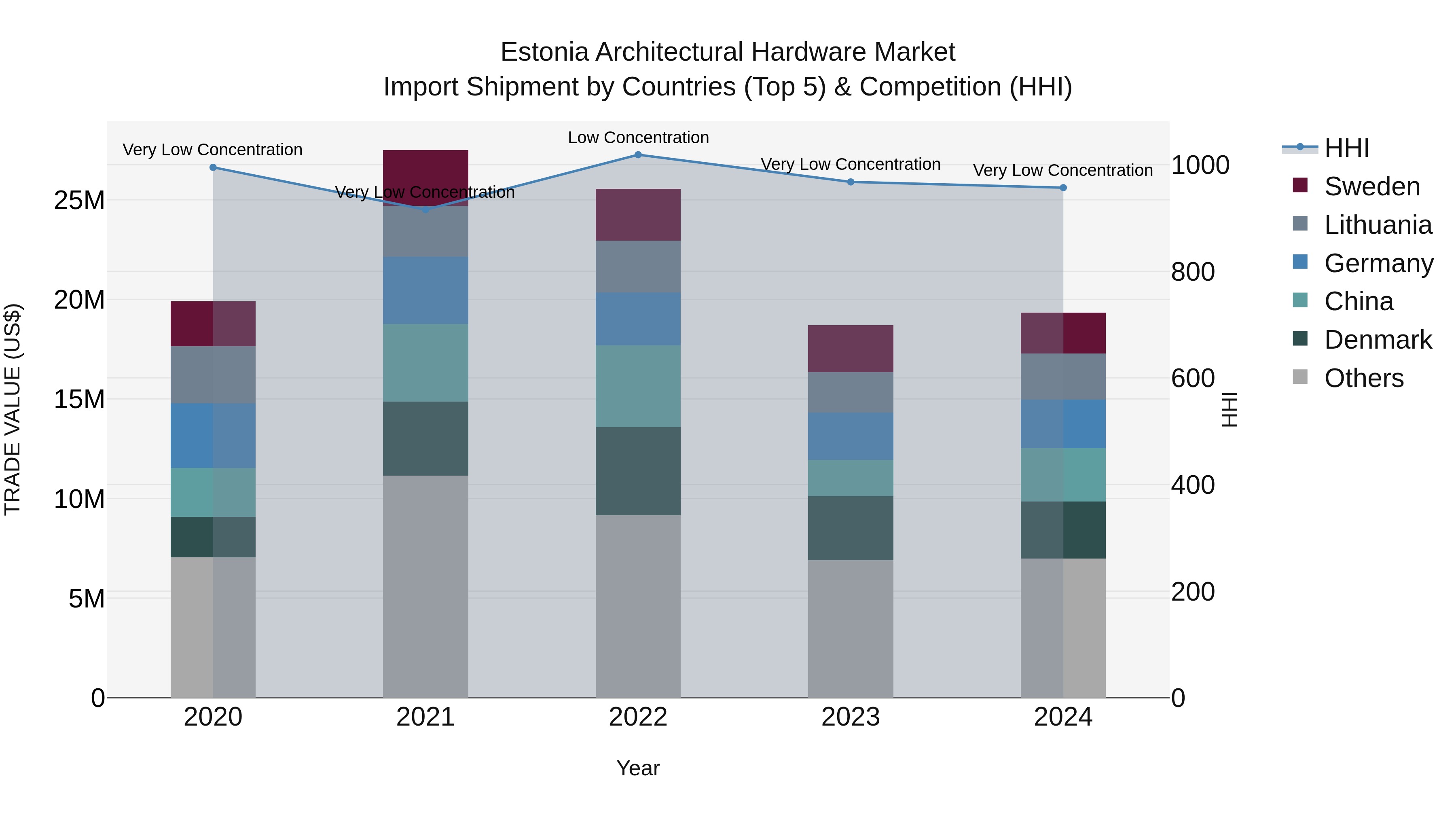 Estonia Architectural Hardware Market Top 5 Importing Countries and Market Competition (HHI) Analysis