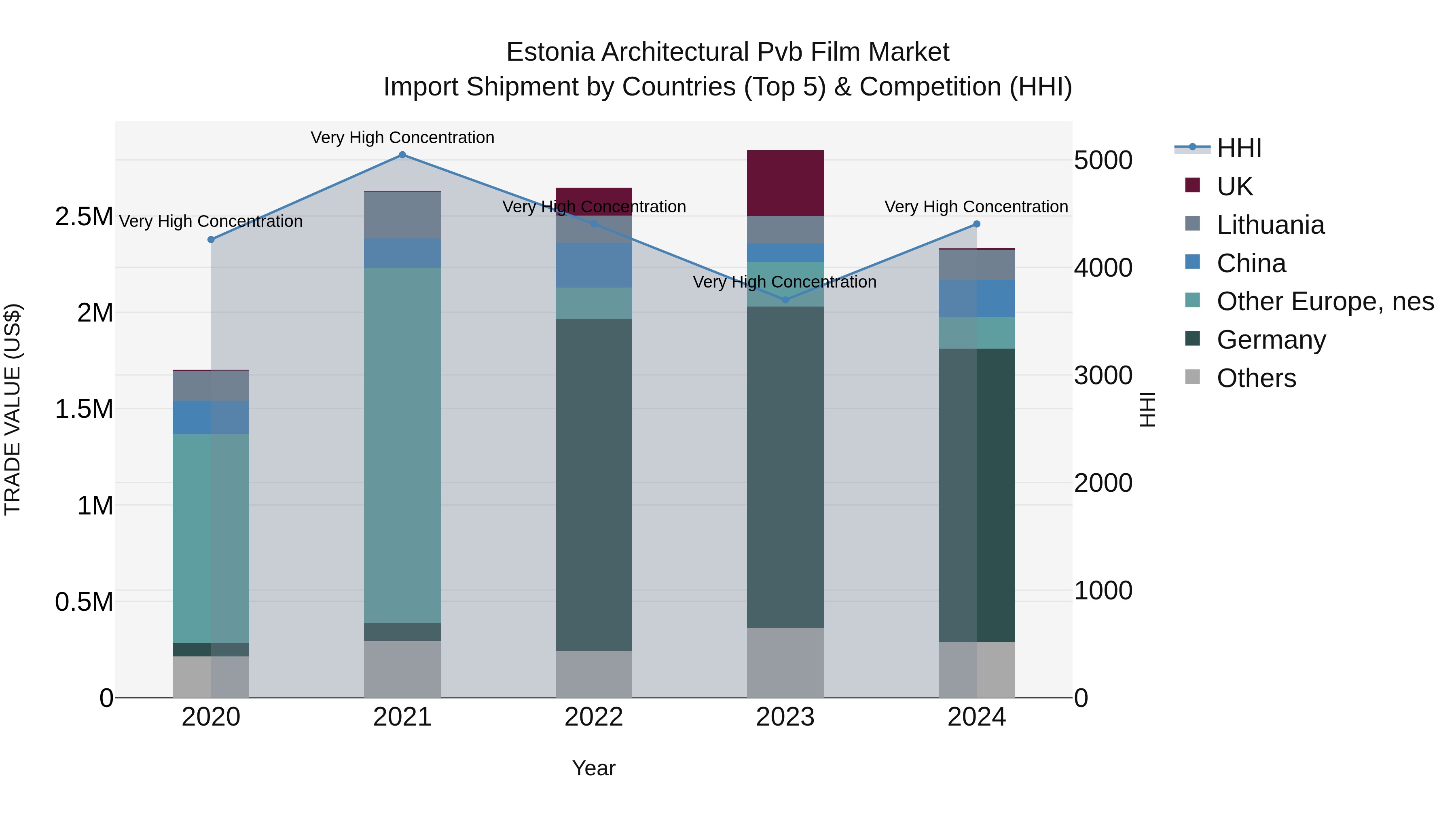 Estonia Architectural Pvb Film Market Top 5 Importing Countries and Market Competition (HHI) Analysis