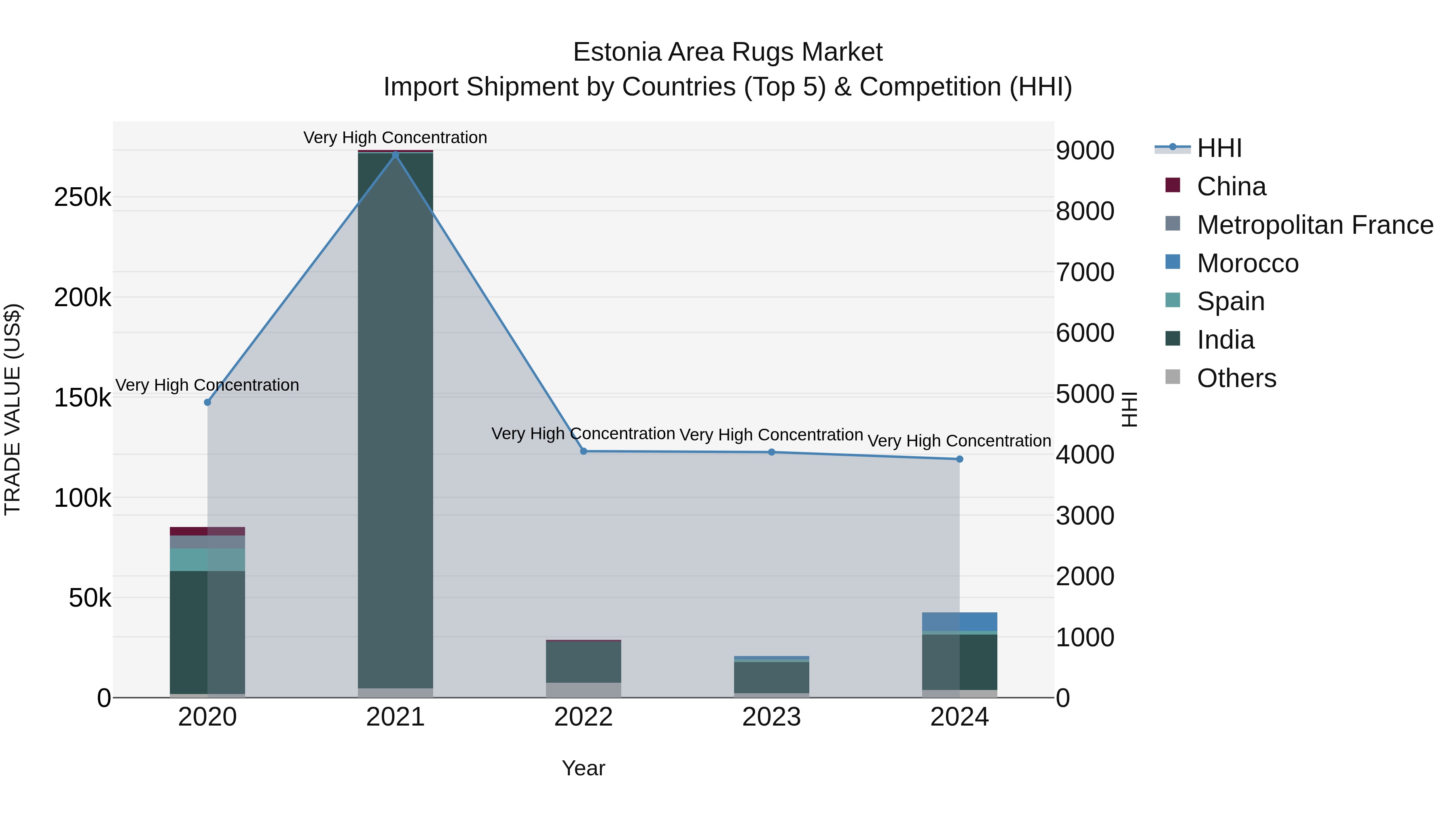 Estonia Area Rugs Market Top 5 Importing Countries and Market Competition (HHI) Analysis