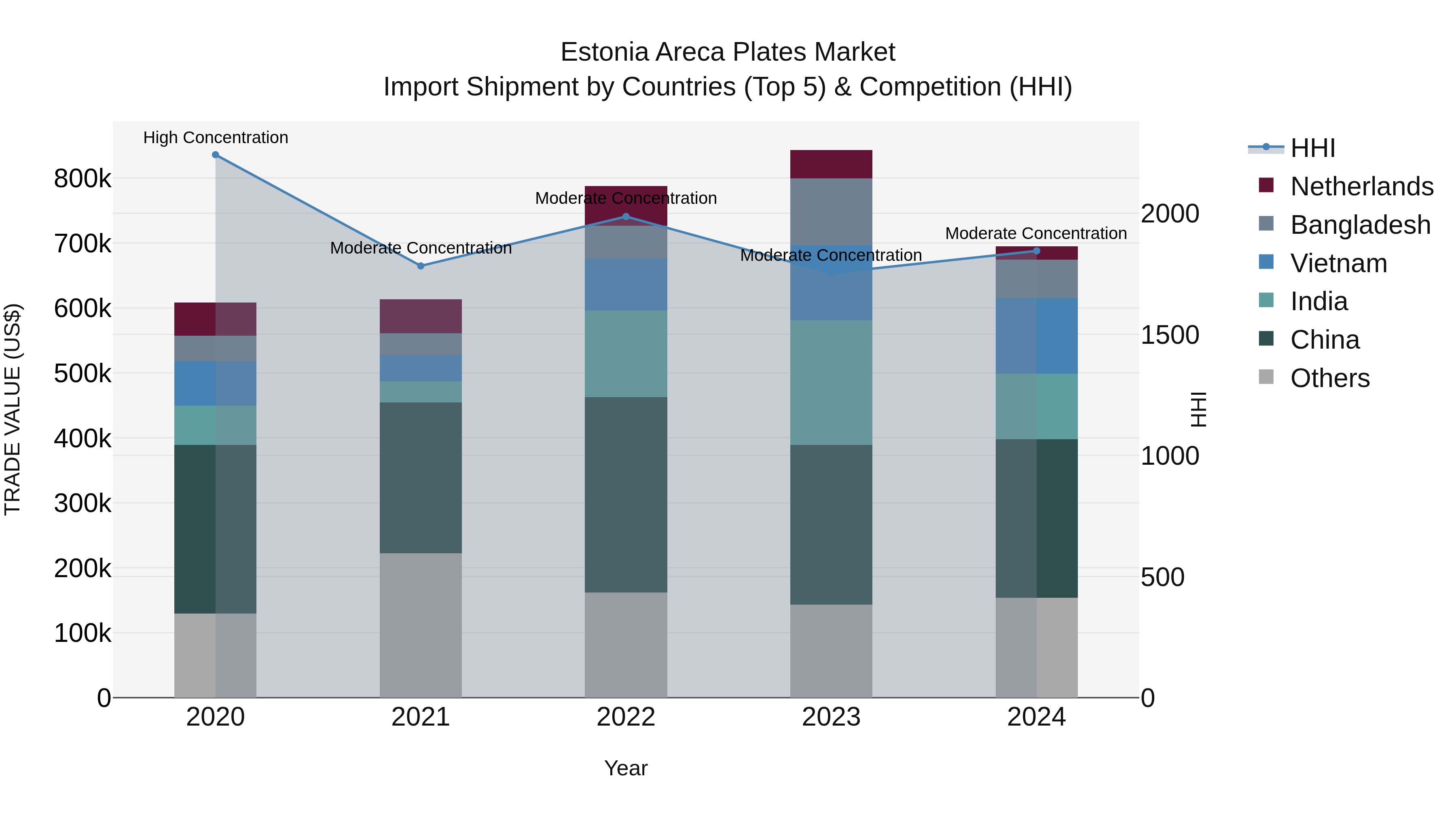 Estonia Areca Plates Market Top 5 Importing Countries and Market Competition (HHI) Analysis