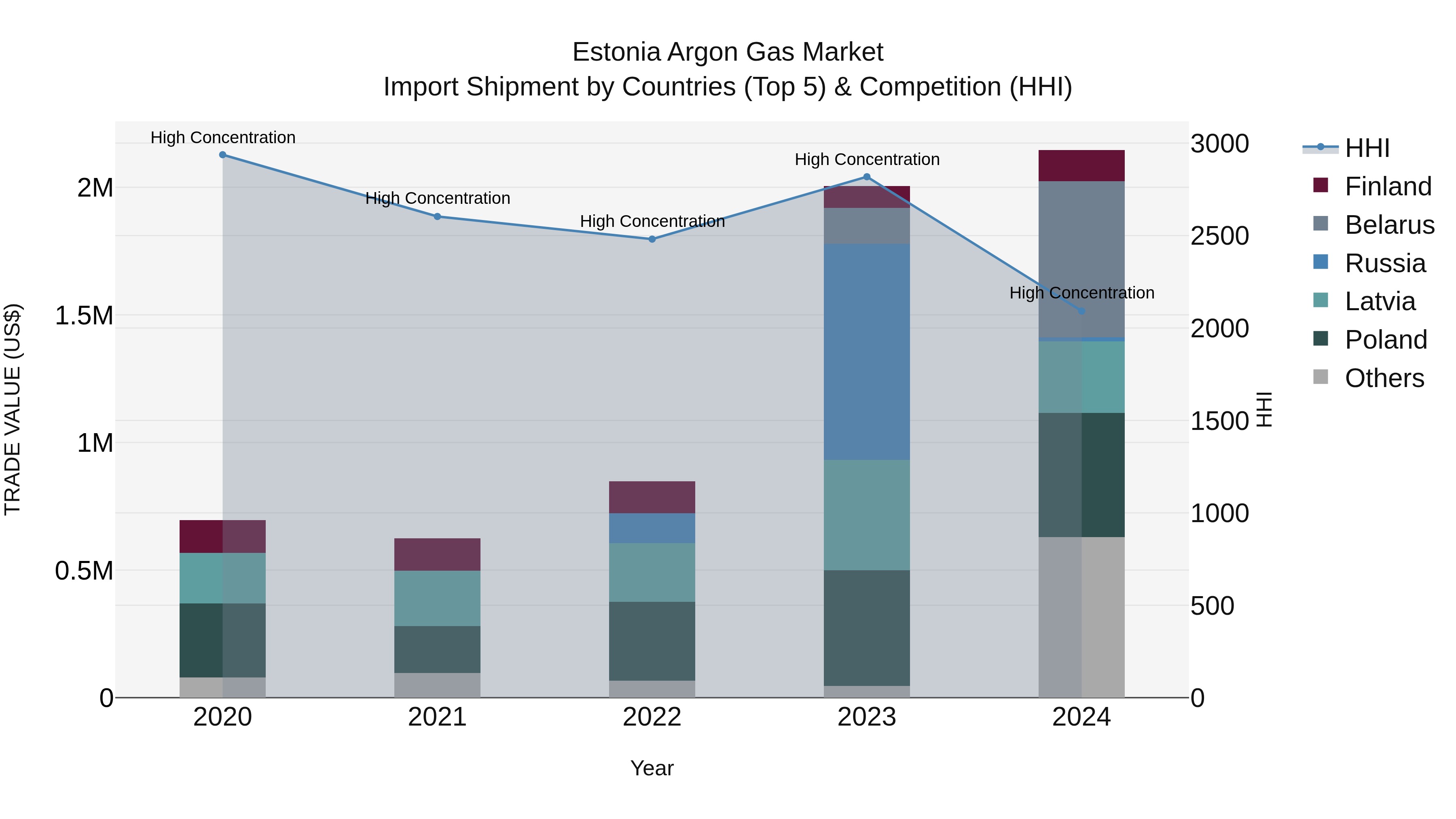 Estonia Argon Gas Market Top 5 Importing Countries and Market Competition (HHI) Analysis