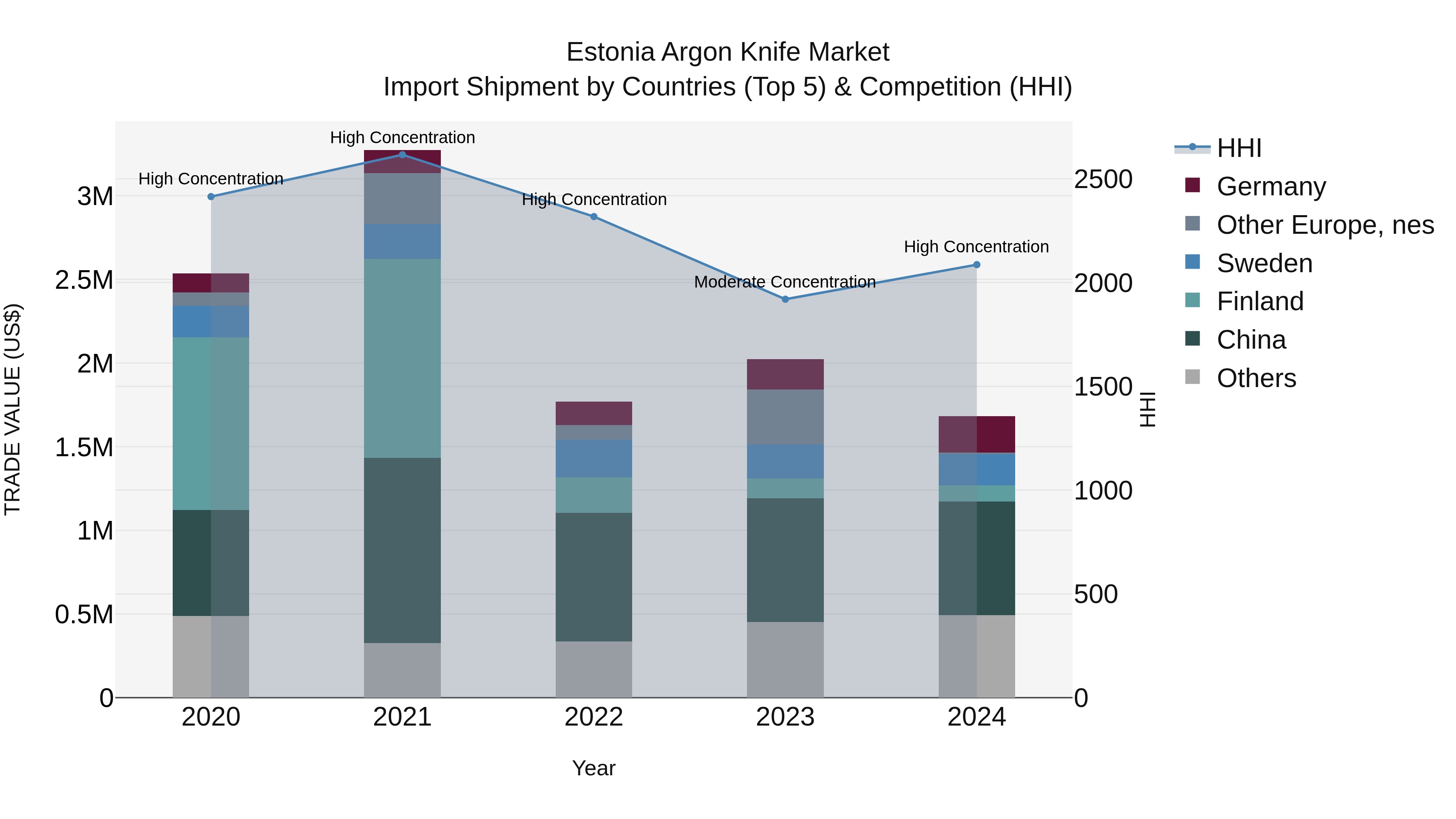 Estonia Argon Knife Market Top 5 Importing Countries and Market Competition (HHI) Analysis